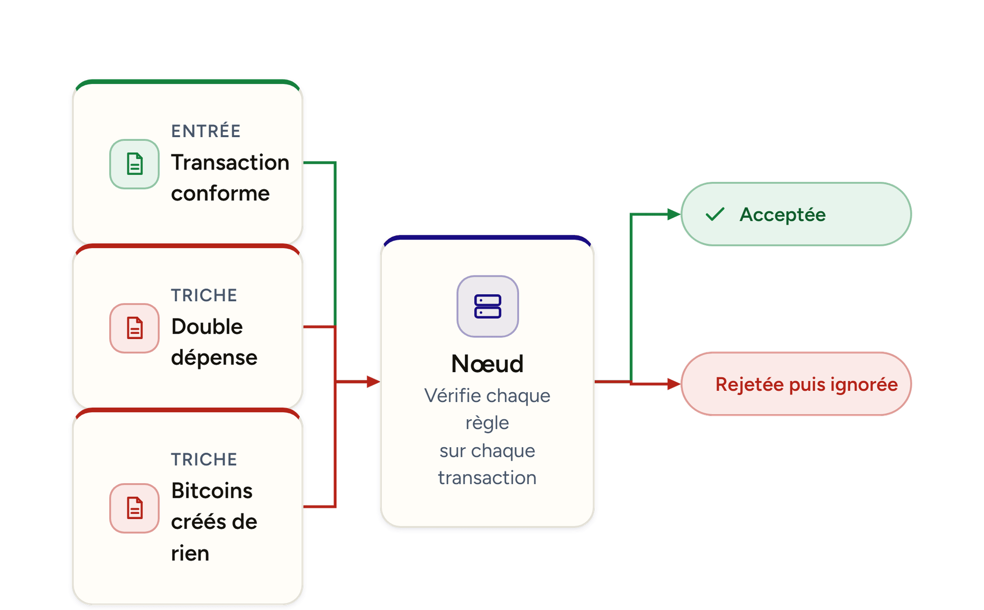 Un nœud accepte les transactions conformes et rejette les tentatives de triche.