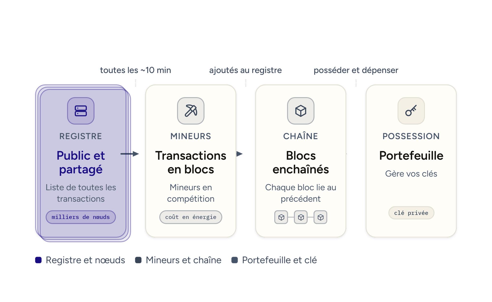 Le fonctionnement de Bitcoin en quatre étapes : registre, blocs, chaîne, portefeuille.