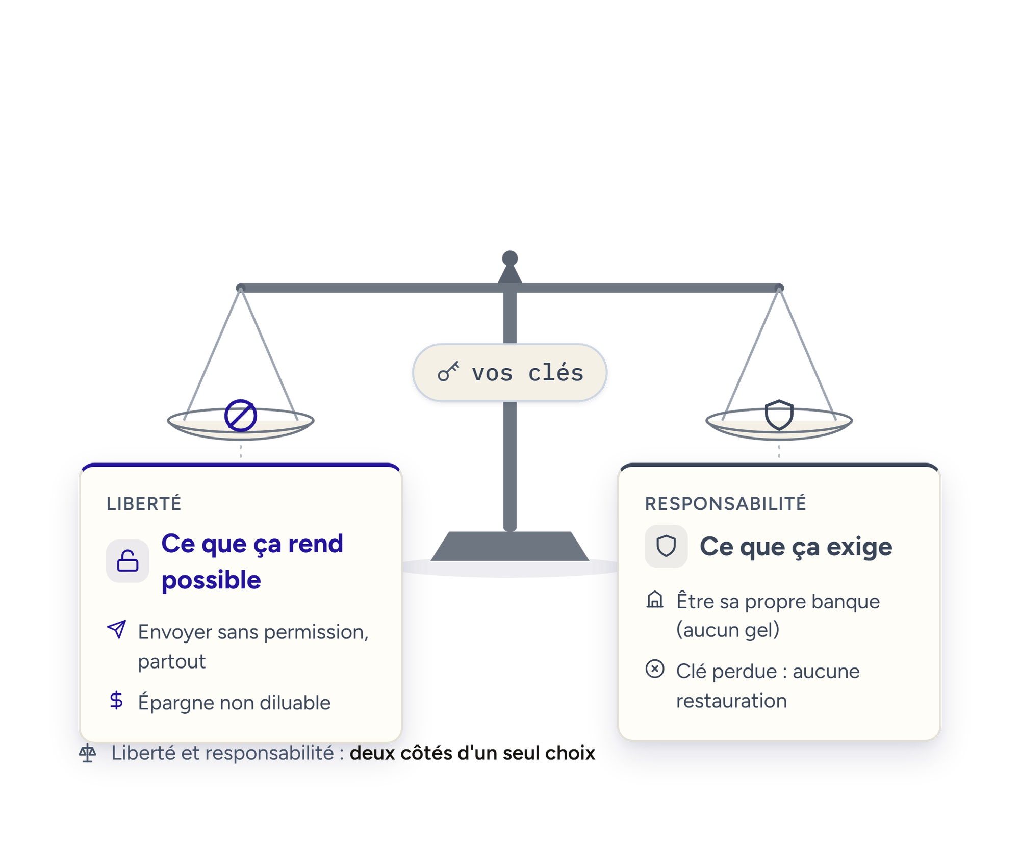 Balance entre ce que Bitcoin rend possible et ce qu'il exige en détenant ses clés.