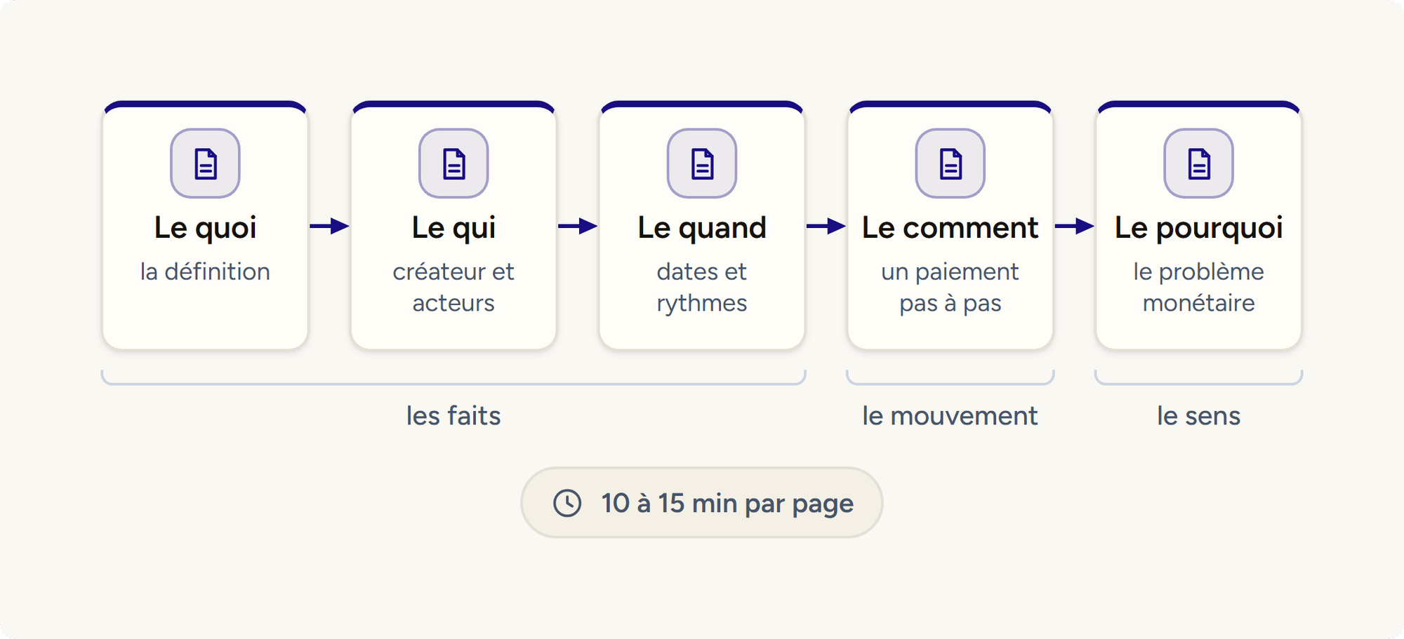 Ordre de lecture des 5 pages de la partie Débuter : le quoi, le qui, le quand, le comment, le pourquoi, en 10 à 15 minutes par page.