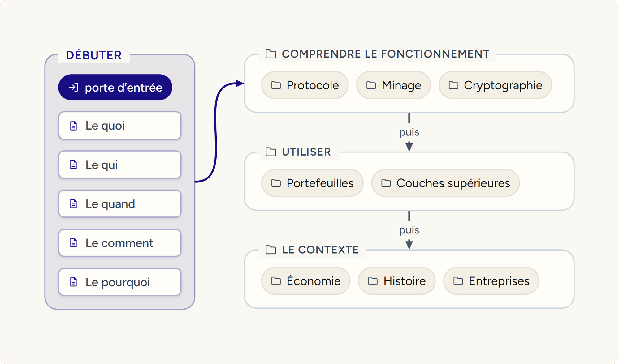 La partie Débuter, porte d'entrée de la documentation, mène aux parties spécialisées en 3 temps : comprendre le fonctionnement, utiliser, puis le contexte.