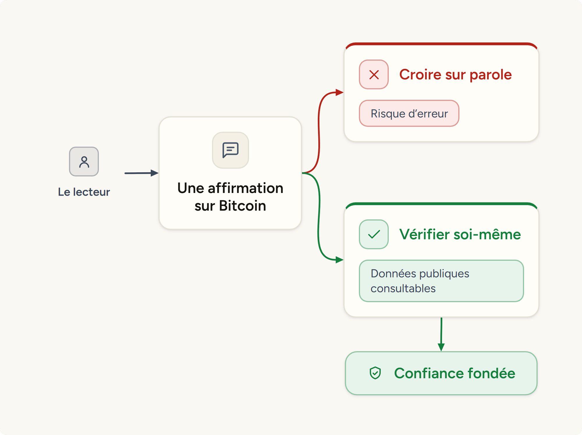 Une affirmation sur Bitcoin, 2 attitudes possibles : la croire sur parole expose à un risque d'erreur, la vérifier soi-même à partir de données publiques fonde la confiance.