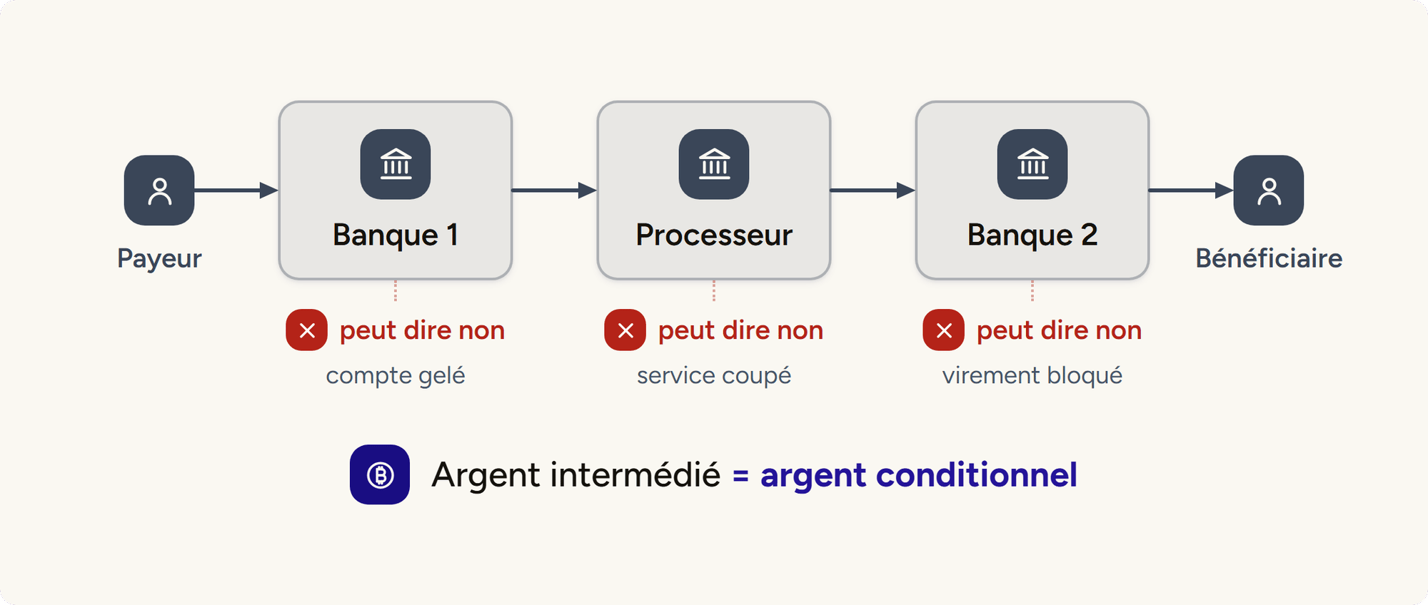 Circuit d'un paiement intermédié : payeur, banque, processeur, banque, bénéficiaire, avec un point de refus sur chaque intermédiaire ; l'argent intermédié est conditionnel.