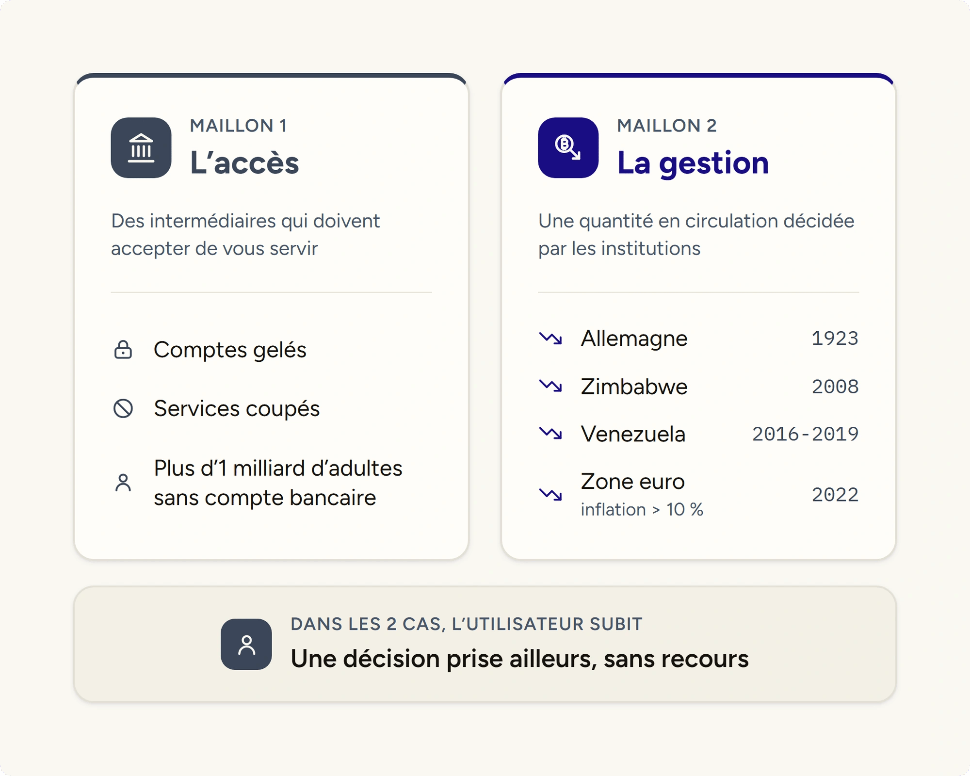 Les 2 maillons faibles de la monnaie moderne, l'accès et la gestion, avec leurs cas concrets et leur conséquence commune : une décision prise ailleurs, sans recours.