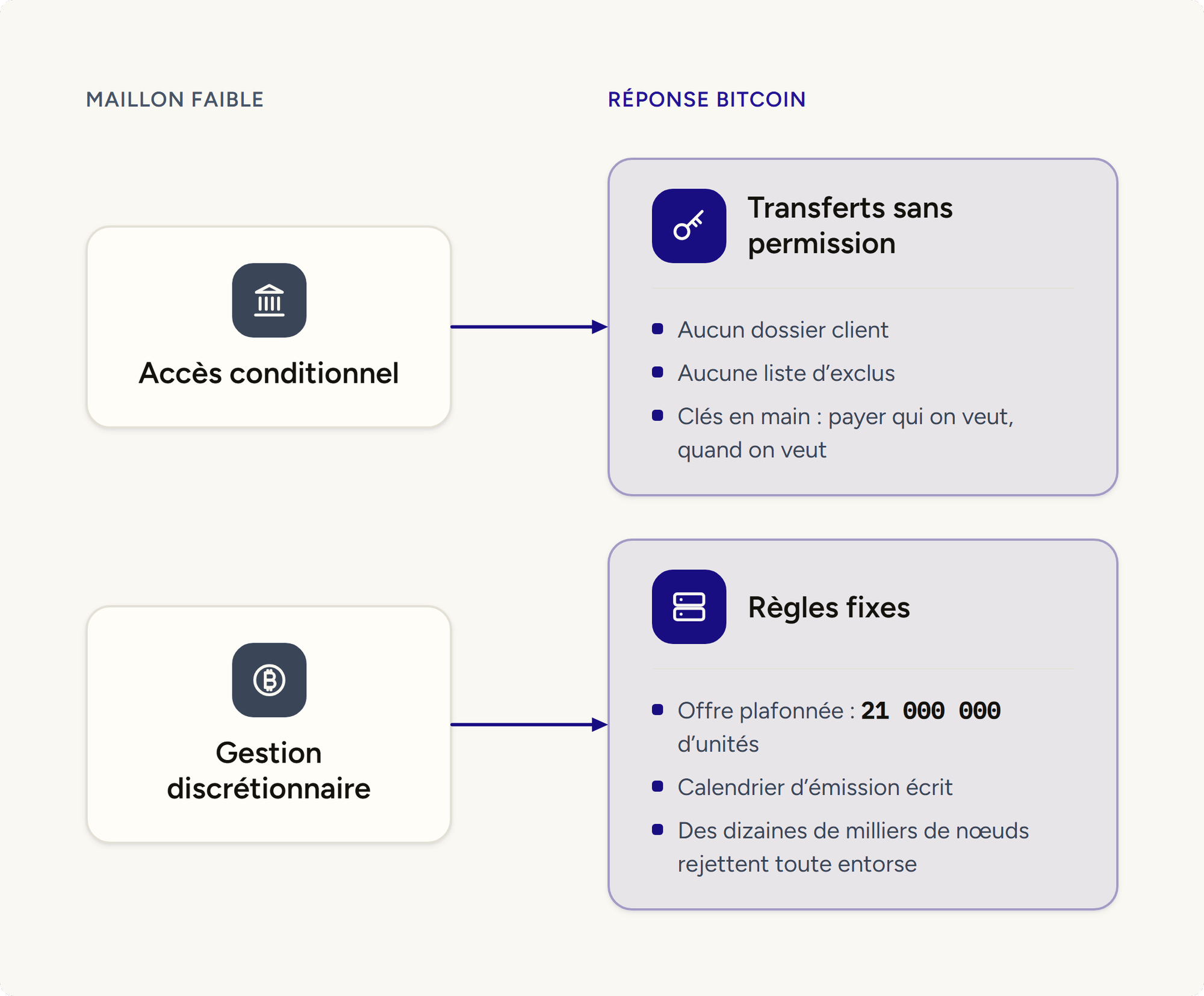 Les 2 maillons faibles mis en vis-à-vis des réponses de Bitcoin : l'accès conditionnel face aux transferts sans permission, la gestion discrétionnaire face aux règles fixes.