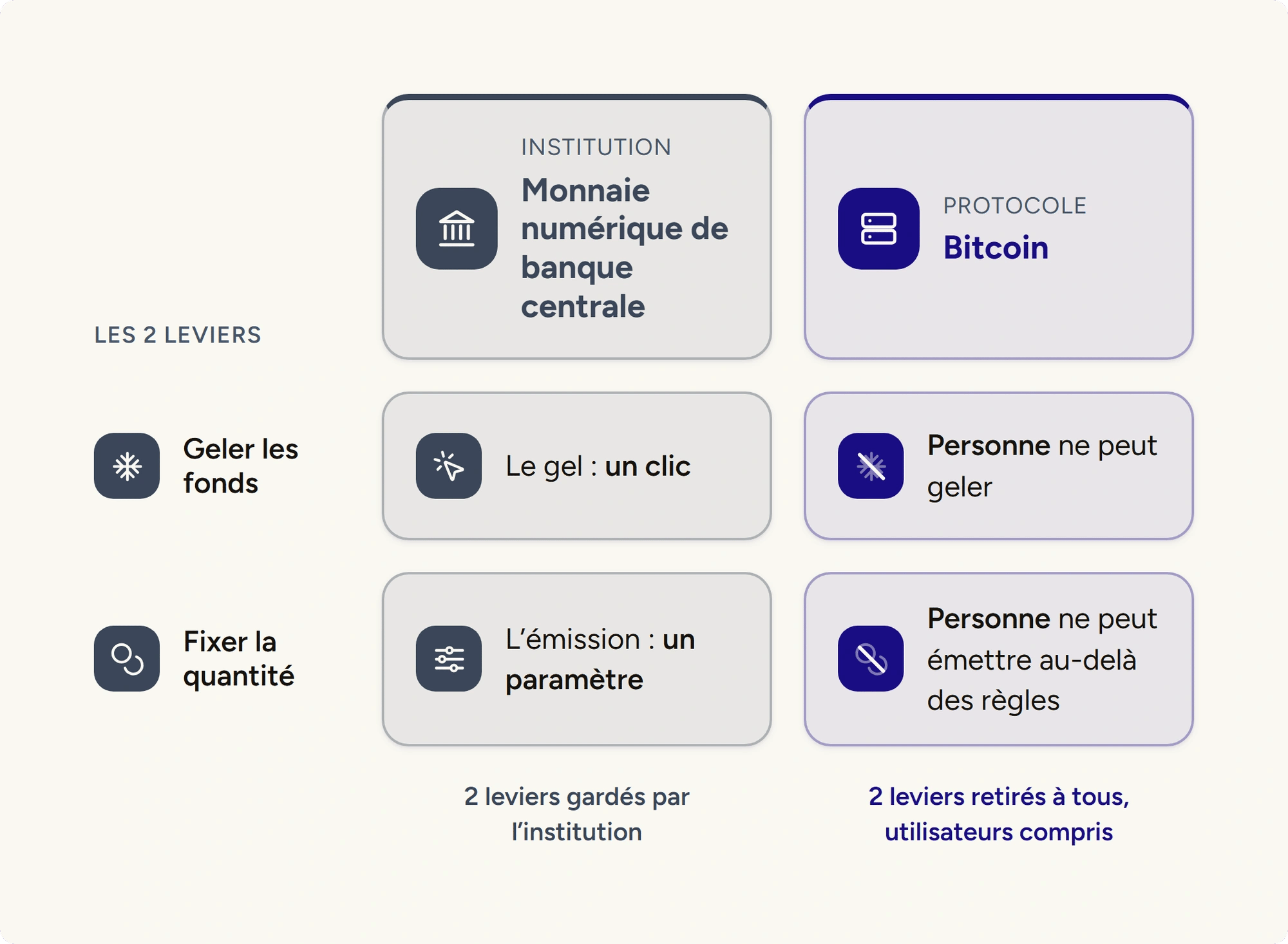 Comparaison des 2 leviers monétaires, geler les fonds et fixer la quantité : la monnaie numérique de banque centrale les garde en version informatisée, Bitcoin les retire à tout le monde.