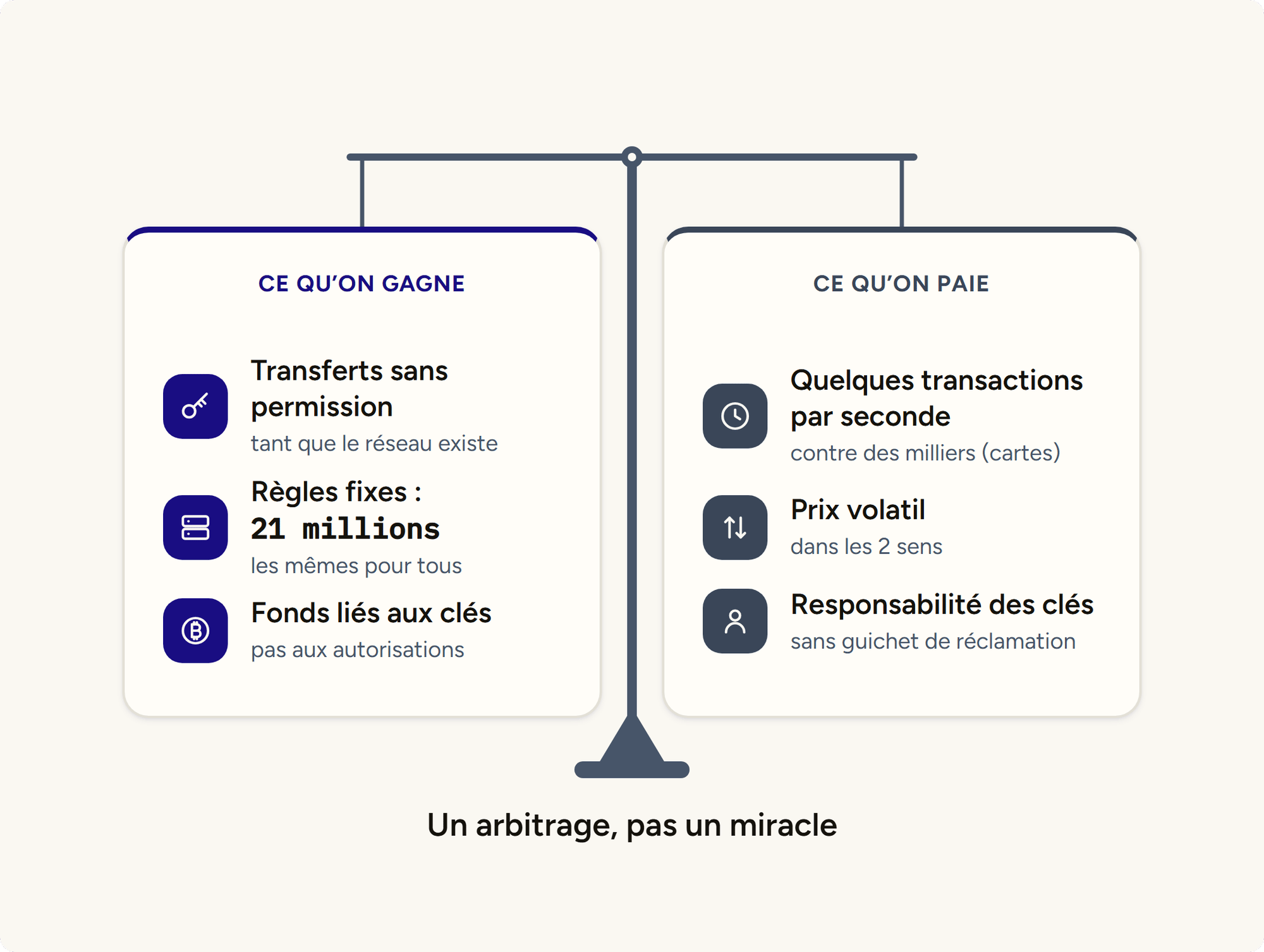 Balance équilibrée entre ce que Bitcoin fait gagner (transferts sans permission, règles fixes, fonds liés aux clés) et ce qu'il fait payer (débit limité, prix volatil, responsabilité) : un arbitrage, pas un miracle.
