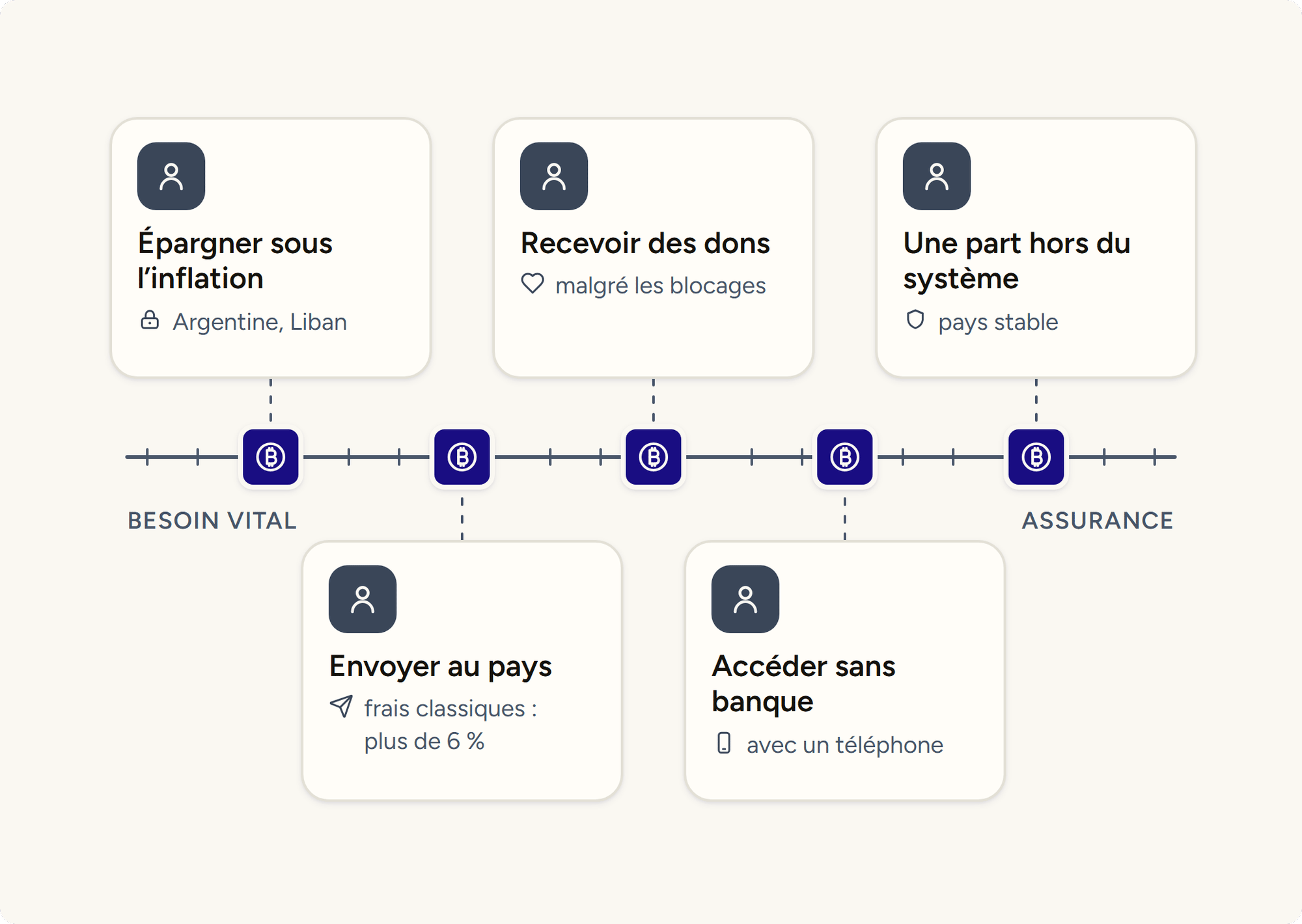 5 usages de bitcoin positionnés sur un axe allant du besoin vital à l'assurance, chacun relié à la même monnaie.