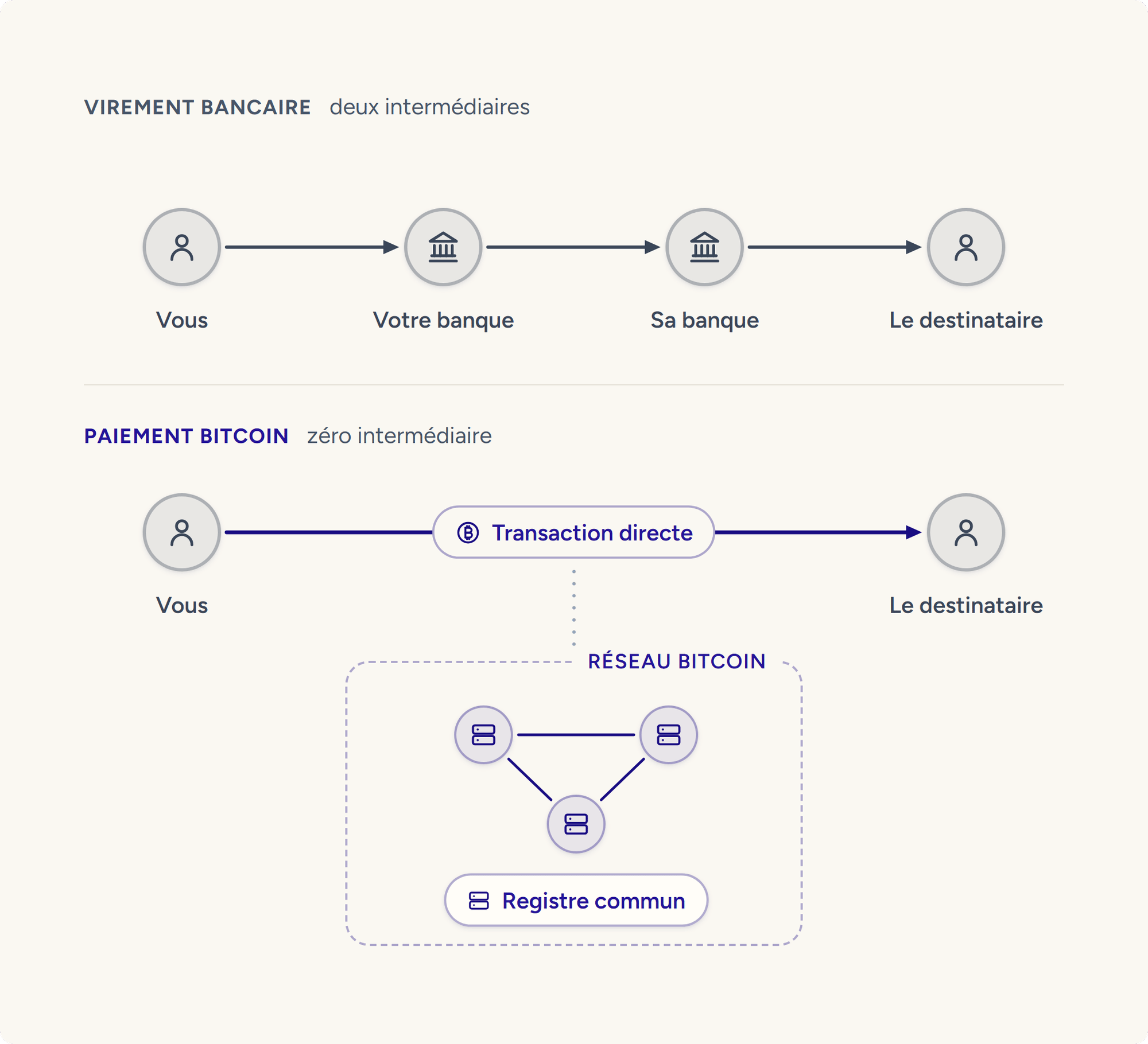 Comparaison d'un virement bancaire passant par 2 banques et d'un paiement en bitcoins direct entre 2 personnes, enregistré par le réseau de nœuds.
