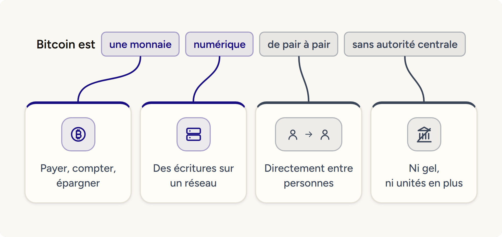 La définition de Bitcoin segmentée en 4 blocs : une monnaie, numérique, de pair à pair, sans autorité centrale, chacun relié à son explication.
