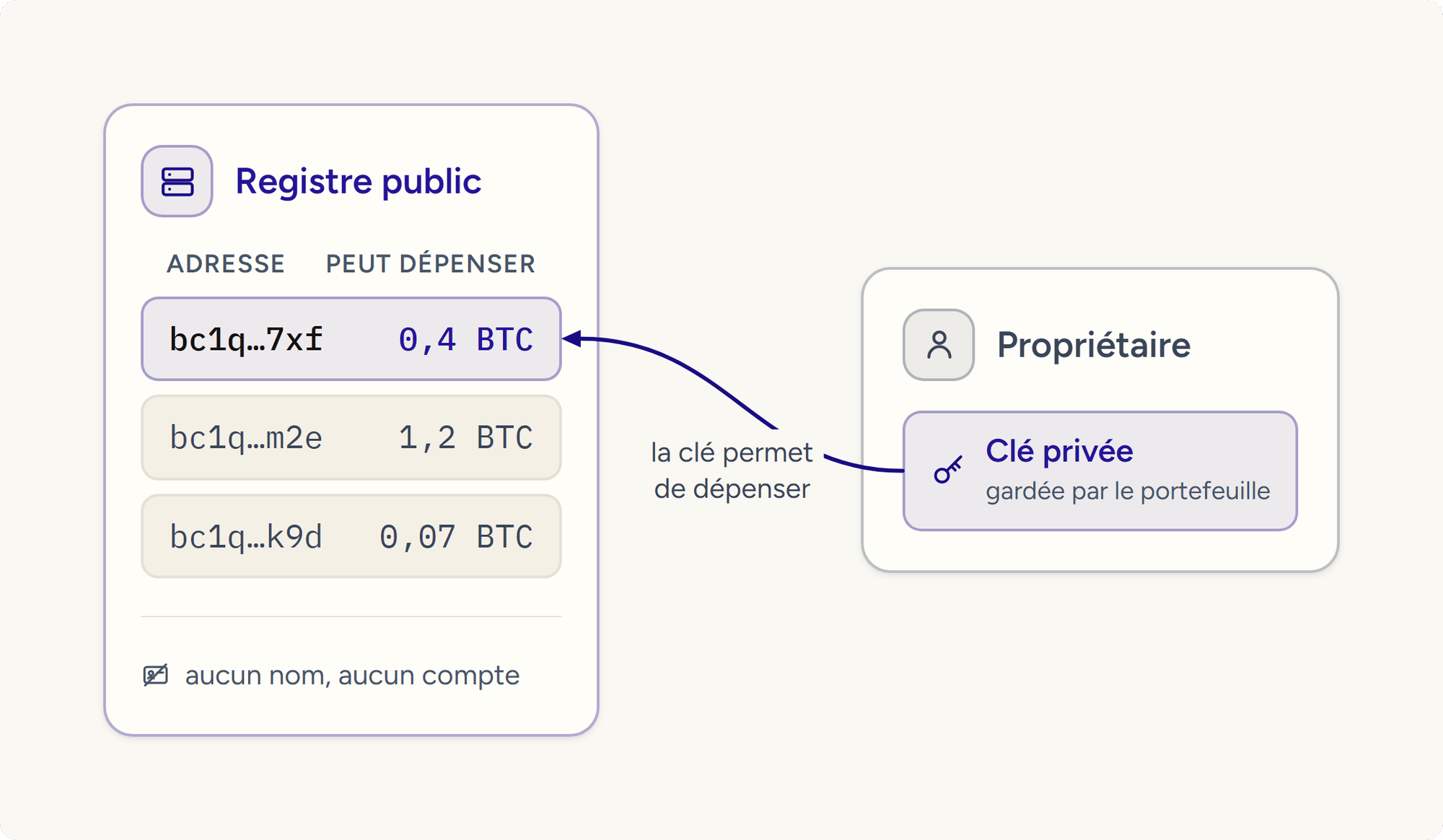 Le registre public liste des adresses et les montants qu'elles peuvent dépenser, sans aucun nom ; la clé privée du propriétaire est reliée à sa ligne.