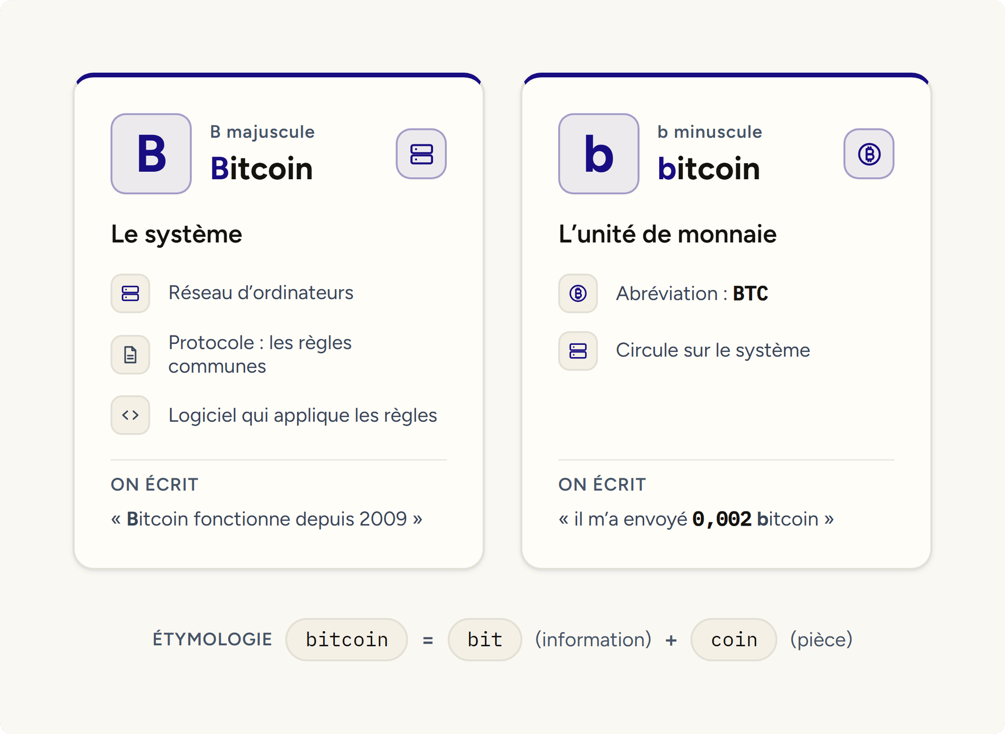 Bitcoin avec un B majuscule désigne le système (réseau, règles, logiciel), bitcoin avec un b minuscule désigne l'unité de monnaie abrégée BTC.