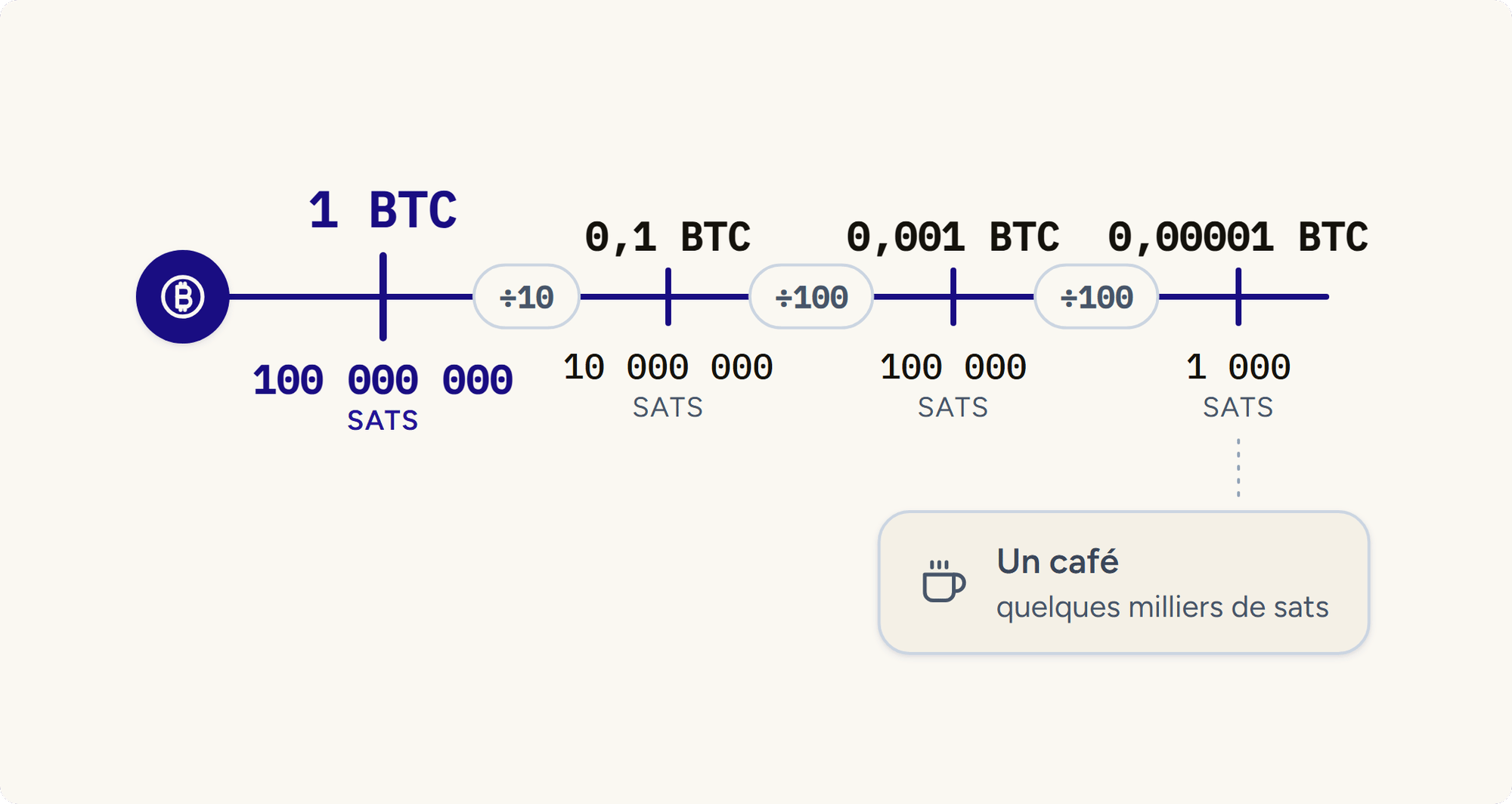 Échelle de divisibilité : 1 BTC égale 100 000 000 satoshis, graduée de 0,1 BTC à 1 000 sats, un café valant quelques milliers de sats.