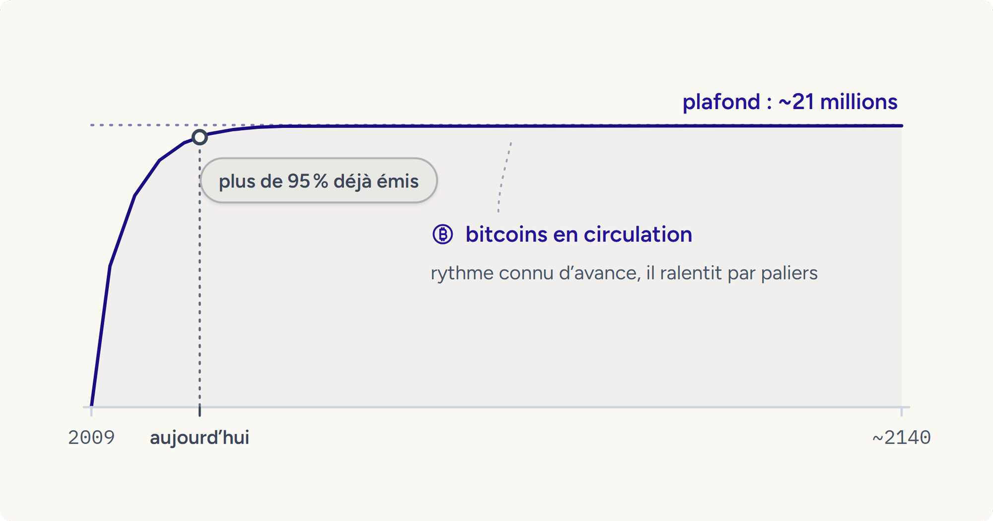 Courbe de l'offre cumulée de 2009 à 2140 : montée rapide puis aplatissement par paliers vers le plafond de 21 millions, plus de 95 % déjà émis.