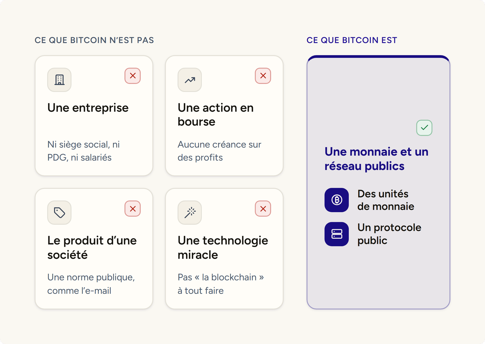 4 idées fausses barrées (une entreprise, une action, le produit d'une société, une technologie miracle) face à la définition juste : une monnaie et un réseau publics.
