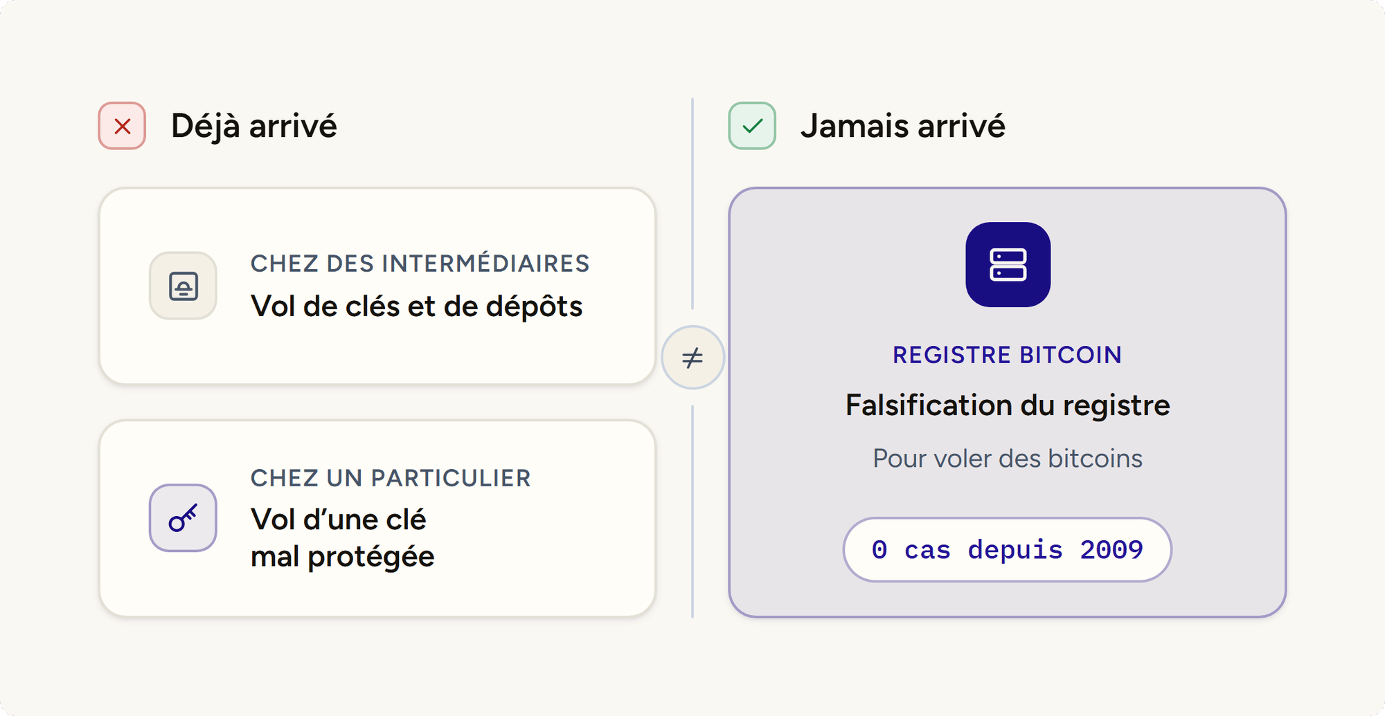 Les vols déjà arrivés (clés et dépôts dérobés chez des intermédiaires) face à la falsification du registre, jamais survenue depuis 2009.