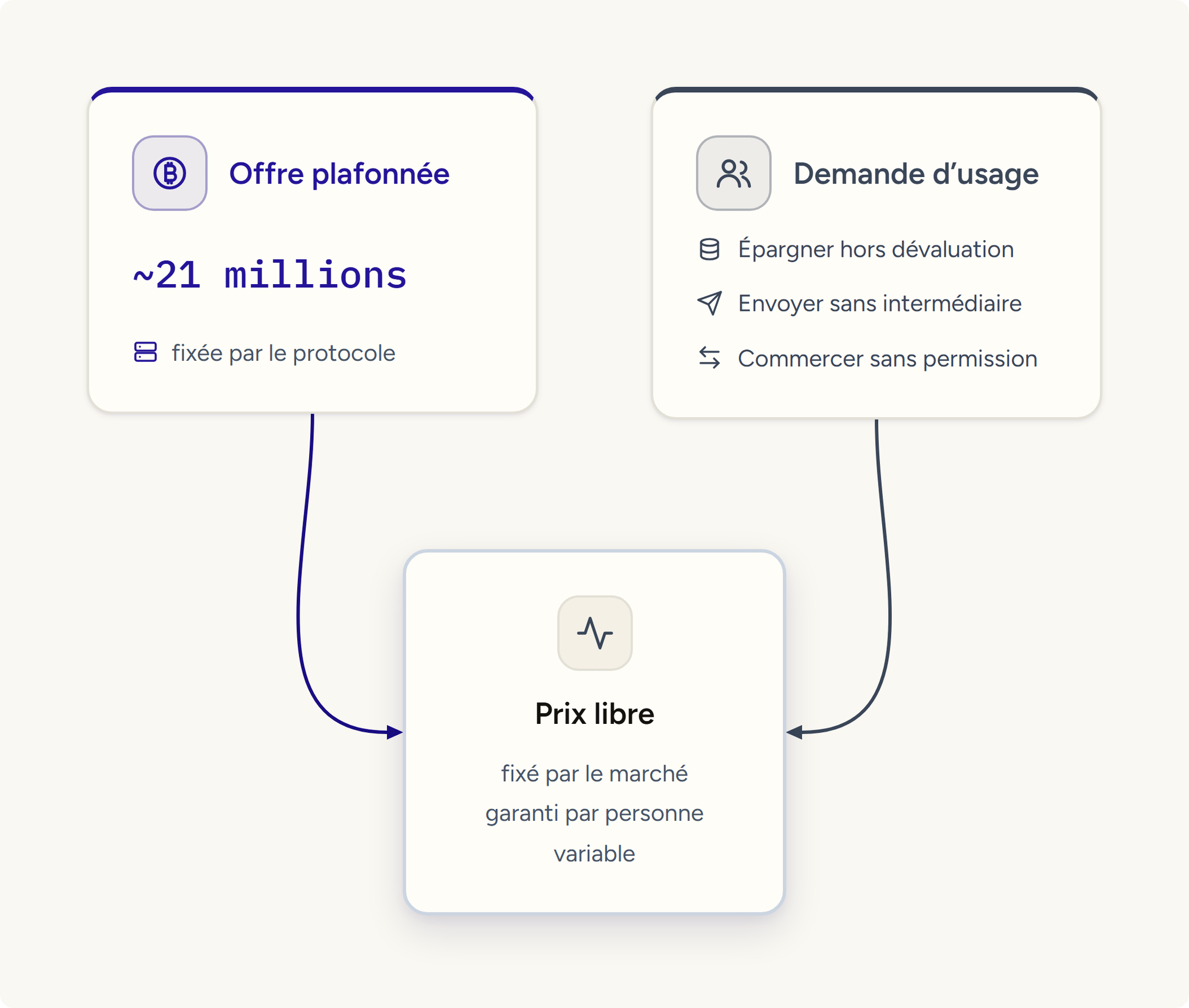 L'offre plafonnée vers 21 millions et la demande d'usage convergent vers un prix libre, fixé par le marché et variable.