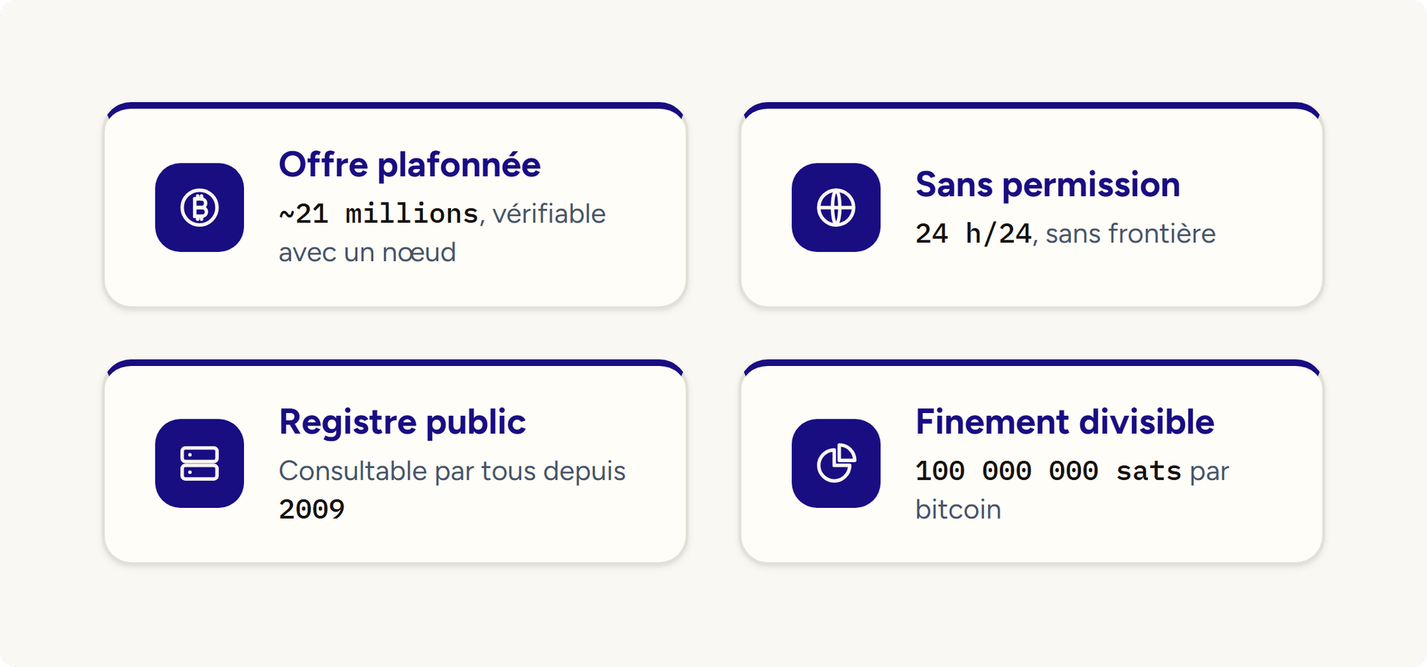 Les 4 propriétés de Bitcoin : offre plafonnée à 21 millions, transferts sans permission 24 h/24, registre public depuis 2009, divisibilité en 100 000 000 de sats.