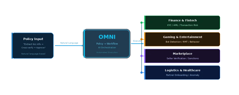 omni workflow