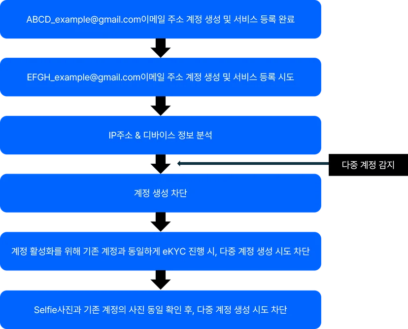 Multiple Account Blocking Process
