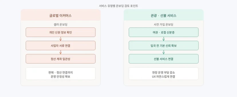 서비스 유형별 온보딩 검토 포인트