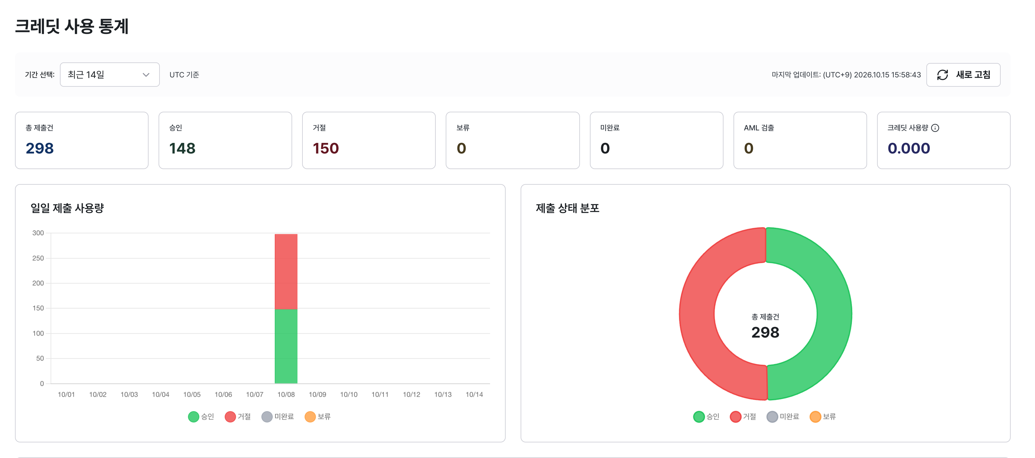 Credit usage statistics screen in the ID check dashboard