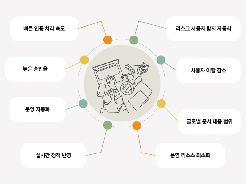 신원 인증 구조의 필수 항목!