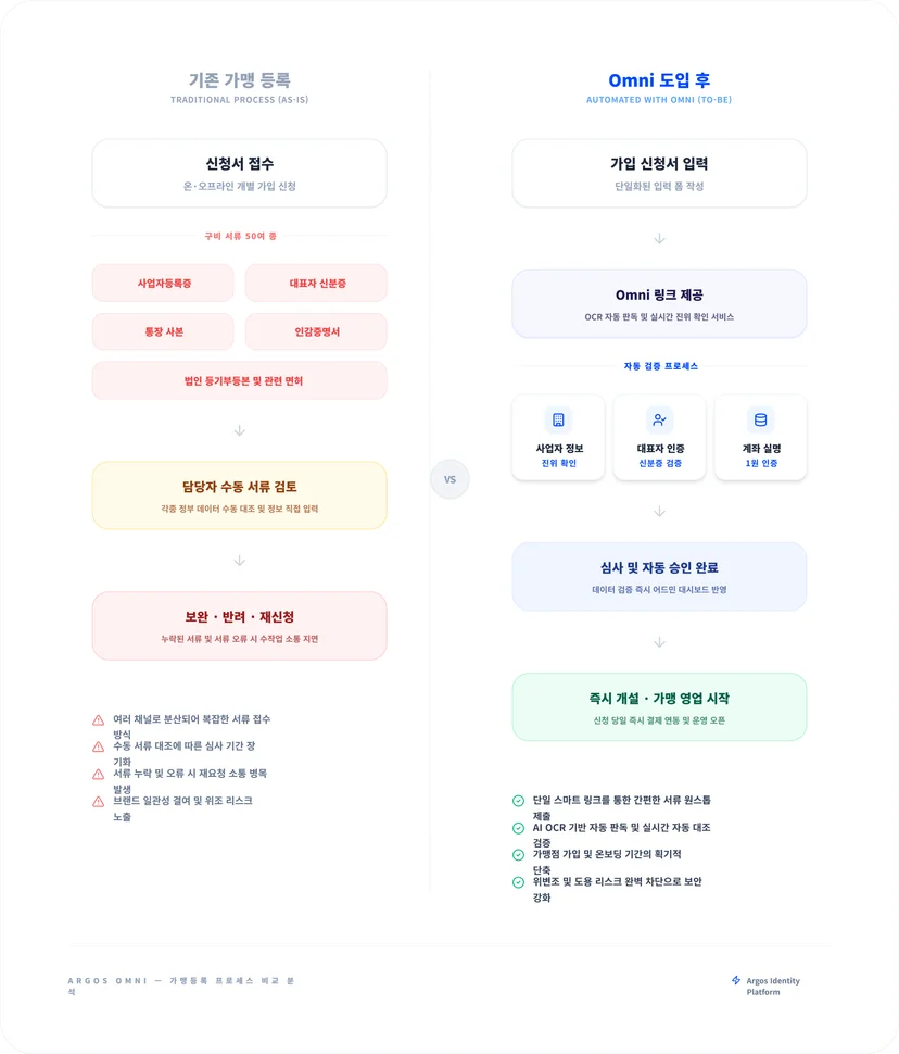Omni 도입 전 후 비교표