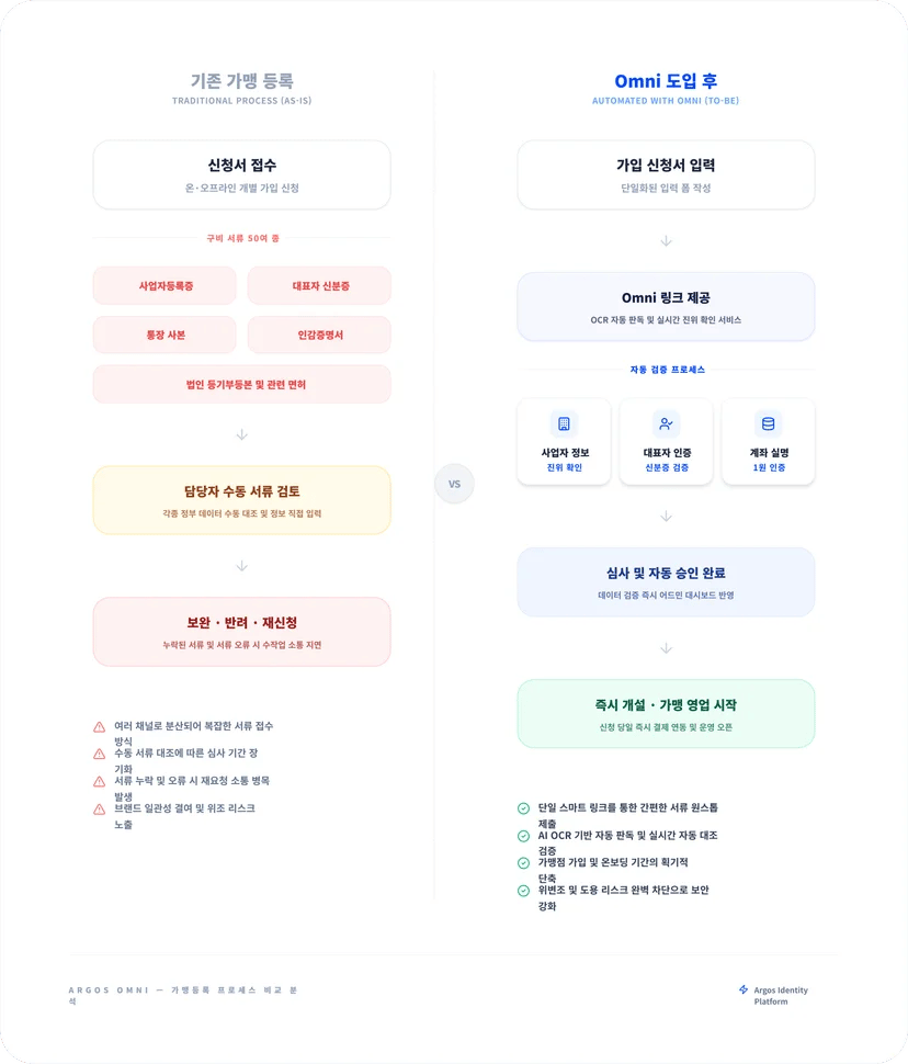 Omni 도입 전 후 비교표