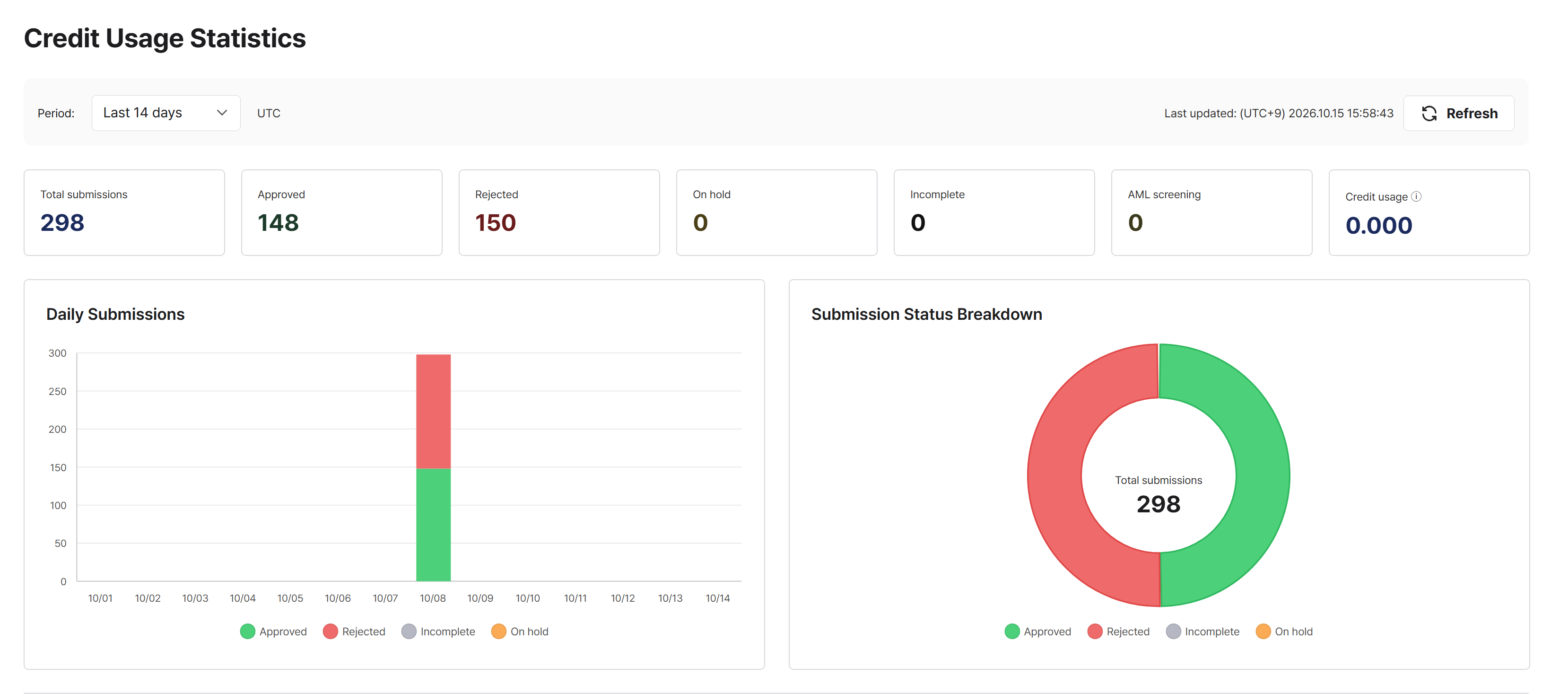 Credit usage statistics screen in the ID check dashboard