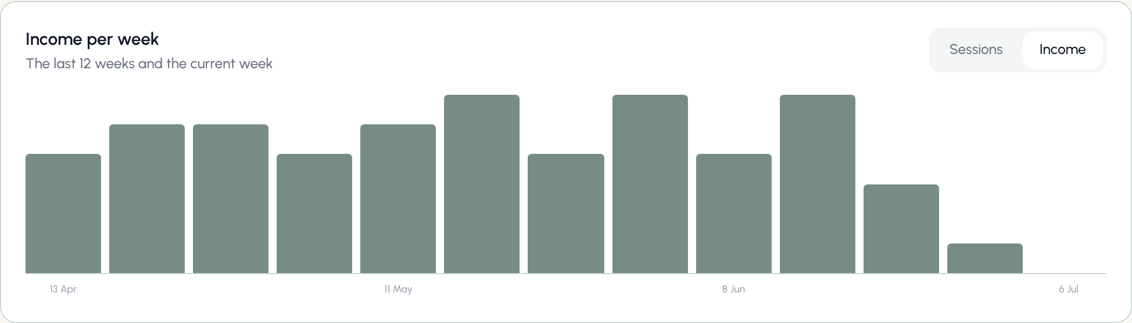 The weekly chart switched to income