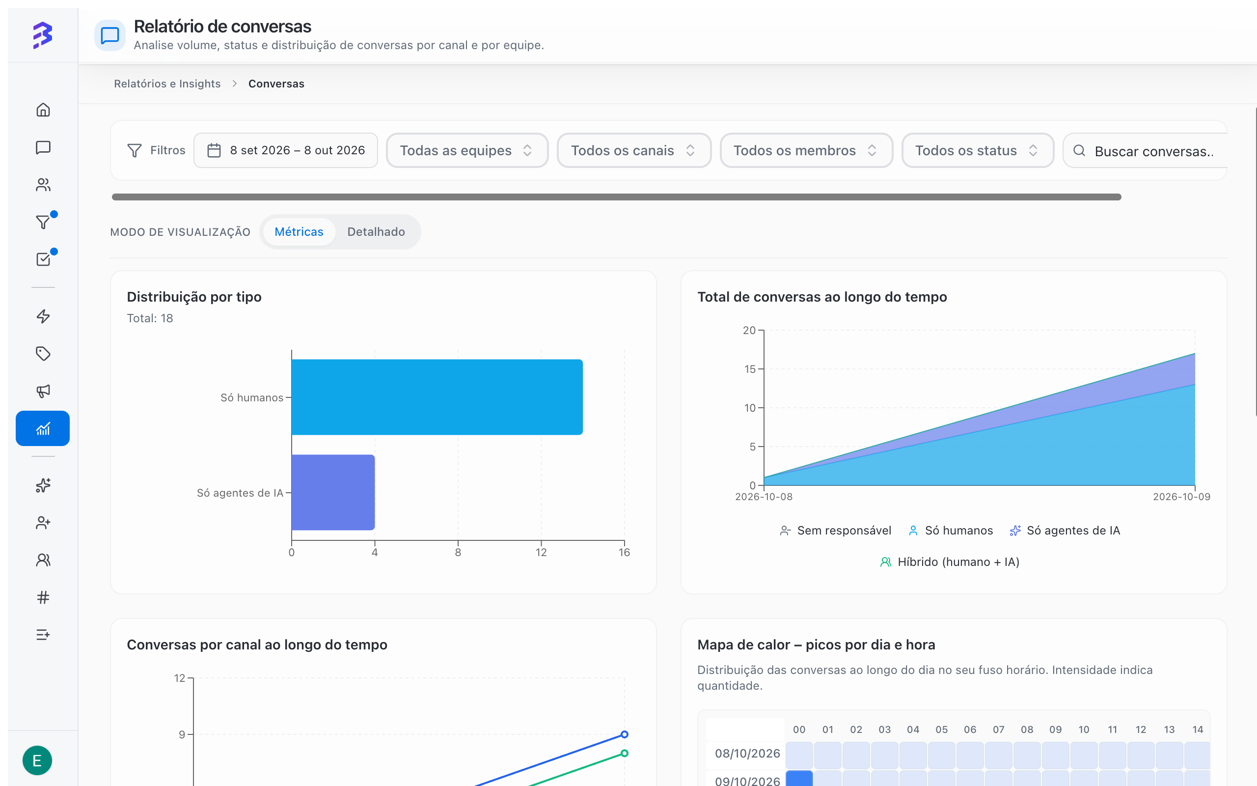 Conversations report in Metrics mode with distribution by type and conversations over time