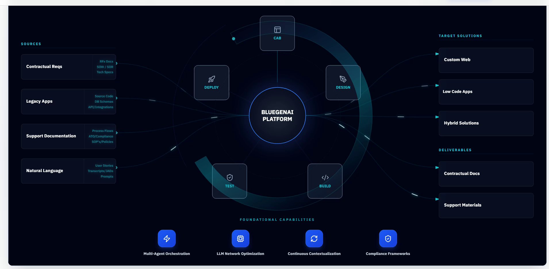 The BlueGenAI platform overview showing Sources on the left flowing through CAB, Design, Build, Test, and Deploy to Target Solutions and Deliverables on the right