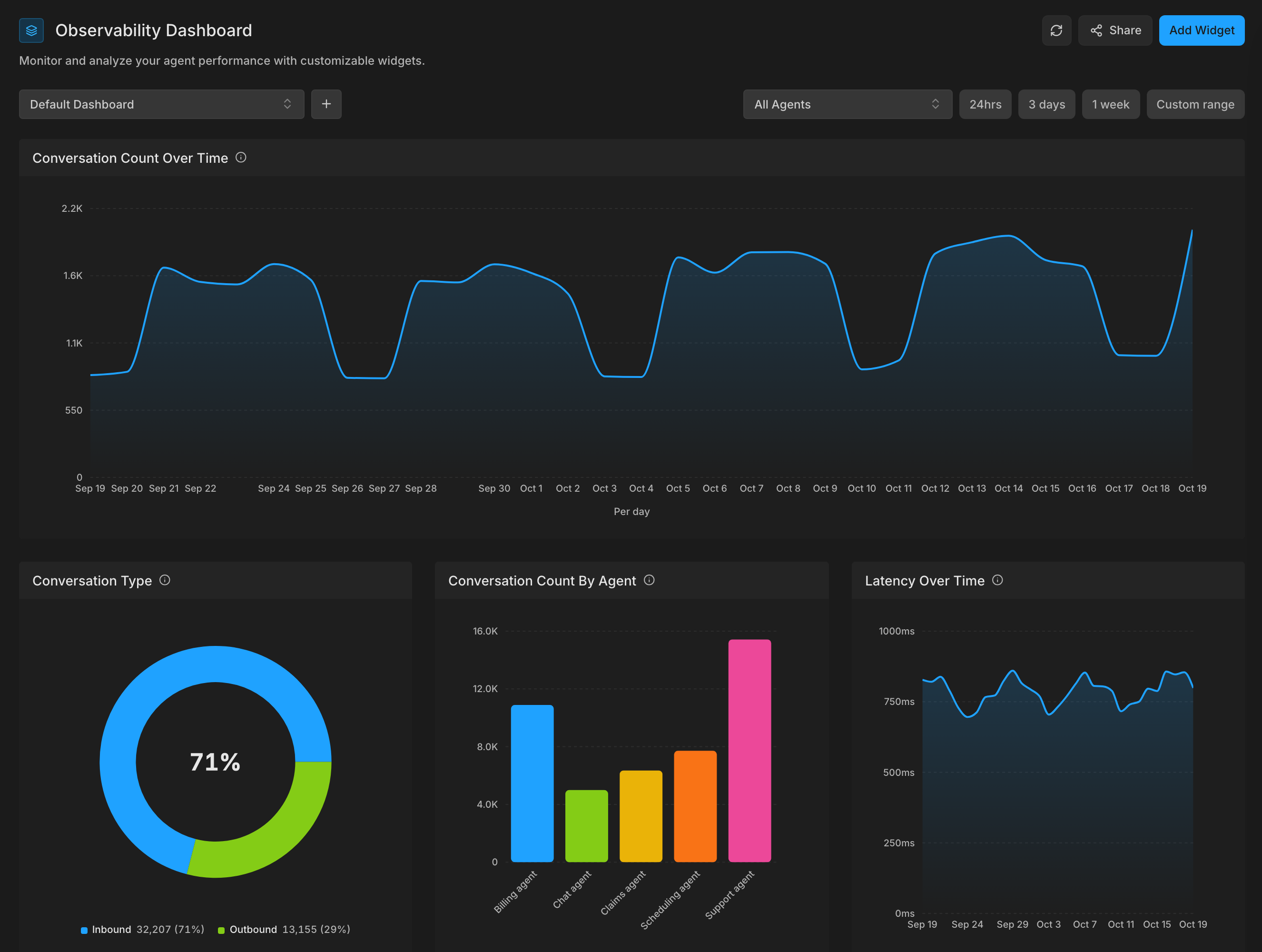 Observability dashboard with conversation count over time, conversation type, conversation count by agent, and latency over time widgets