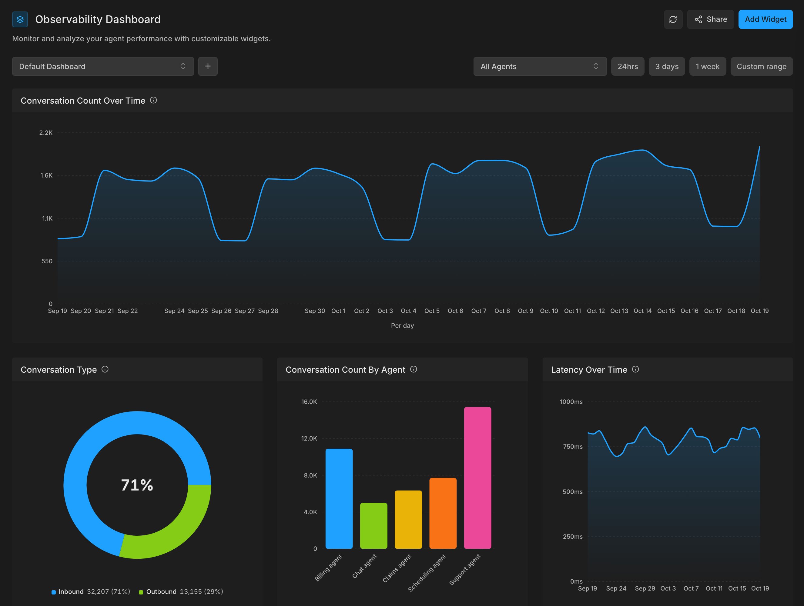Observability dashboard with conversation count over time, conversation type, conversation count by agent, and latency over time widgets