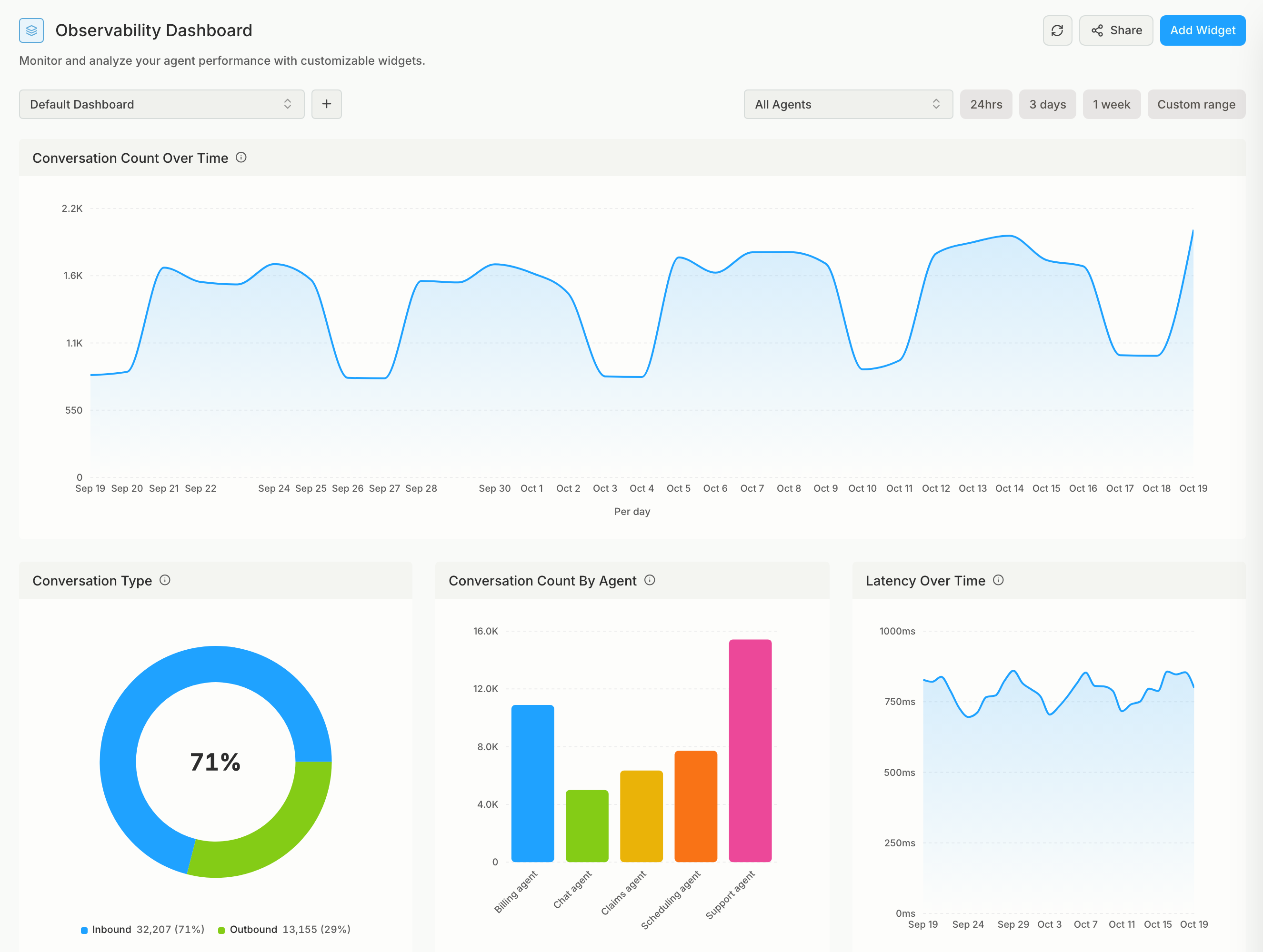 Observability dashboard with conversation count over time, conversation type, conversation count by agent, and latency over time widgets