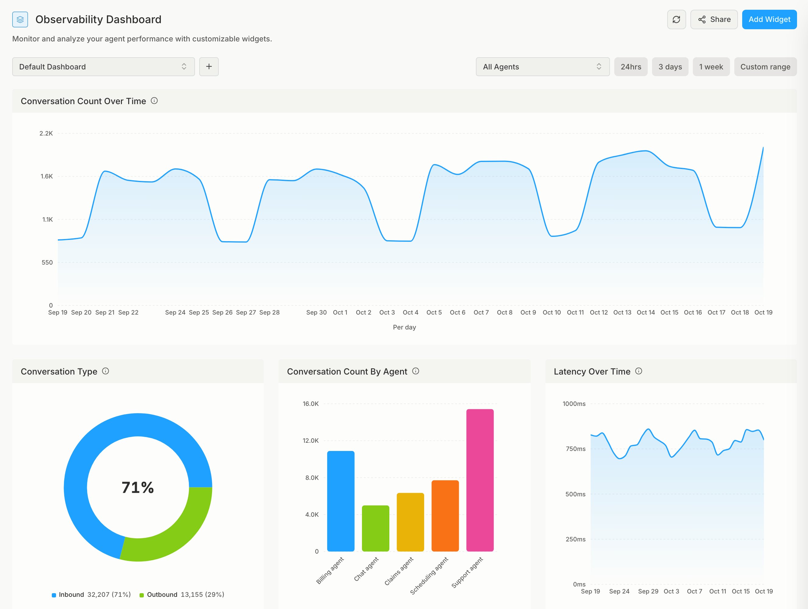 Observability dashboard with conversation count over time, conversation type, conversation count by agent, and latency over time widgets