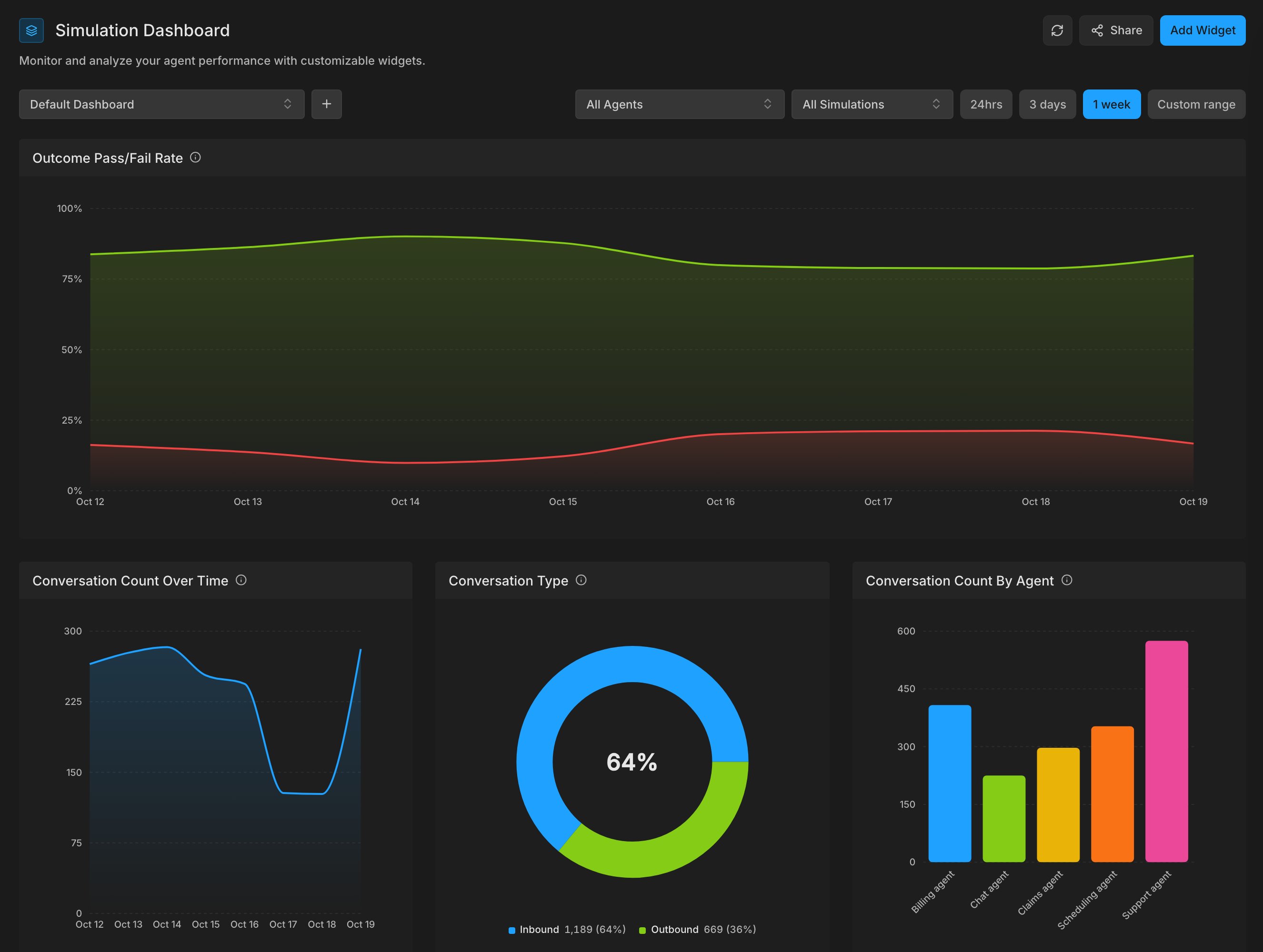 Simulation dashboard with outcome pass and fail rate, conversation count over time, conversation type, and conversation count by agent widgets