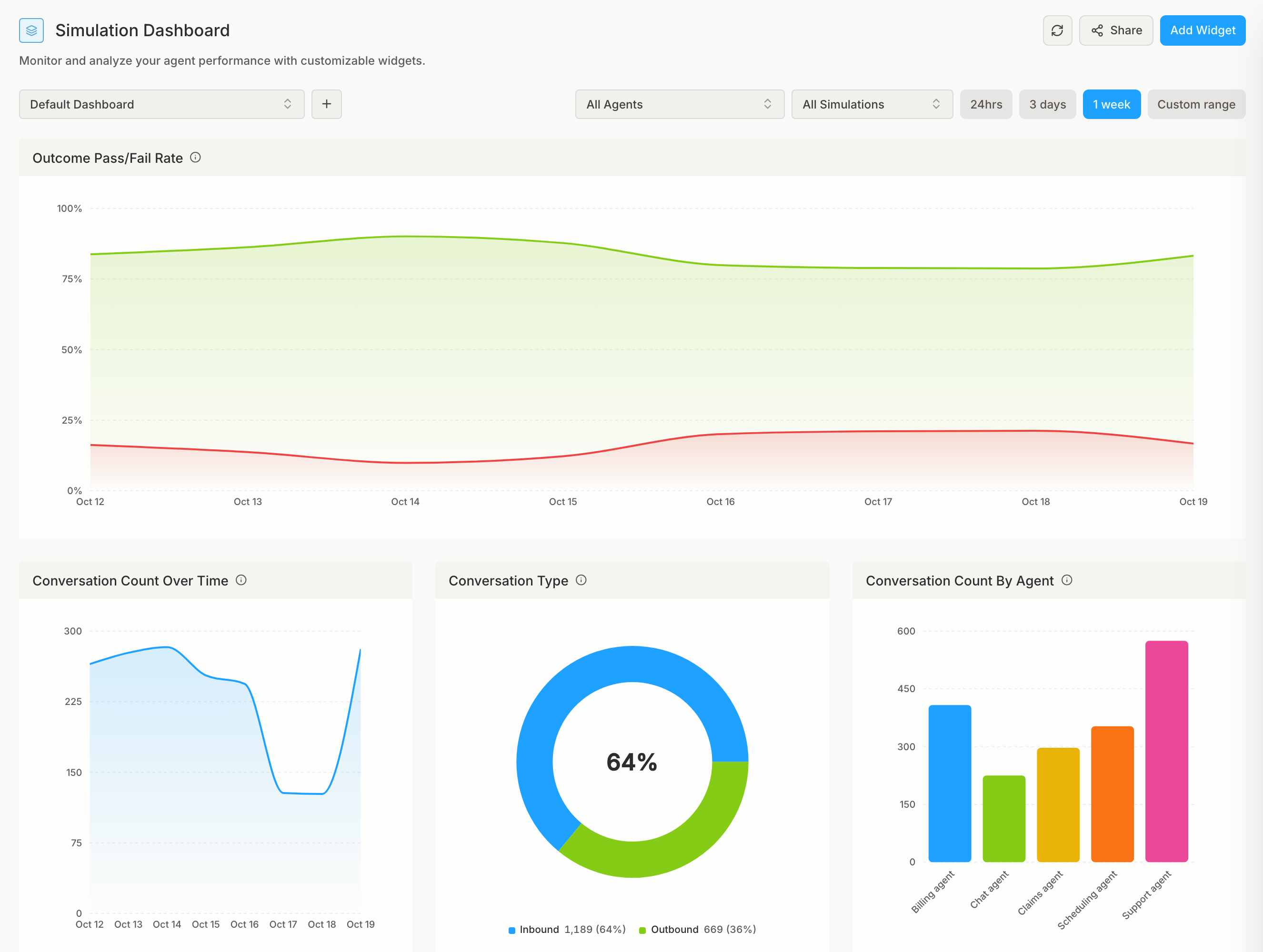 Simulation dashboard with outcome pass and fail rate, conversation count over time, conversation type, and conversation count by agent widgets