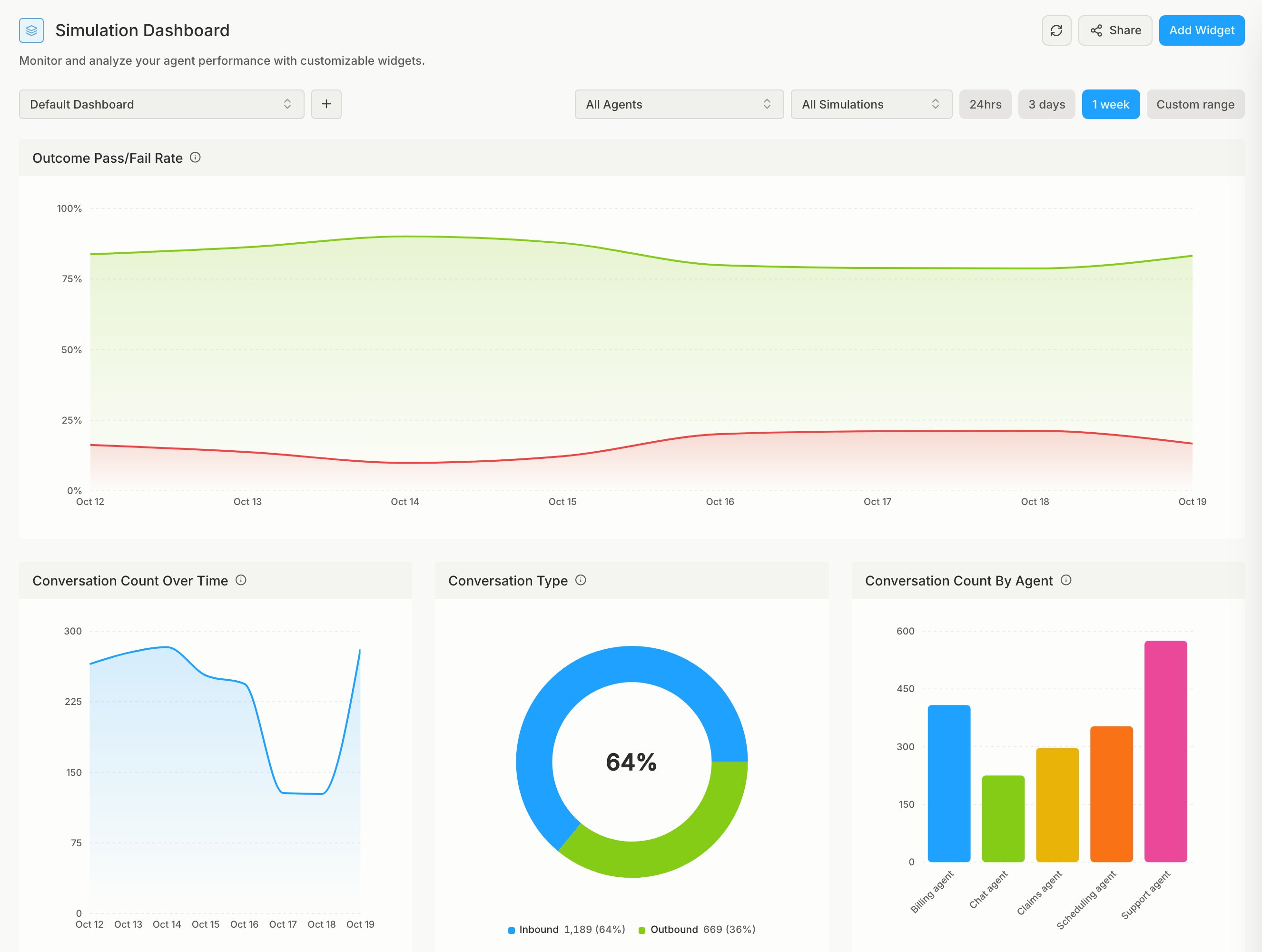 Simulation dashboard with outcome pass and fail rate, conversation count over time, conversation type, and conversation count by agent widgets