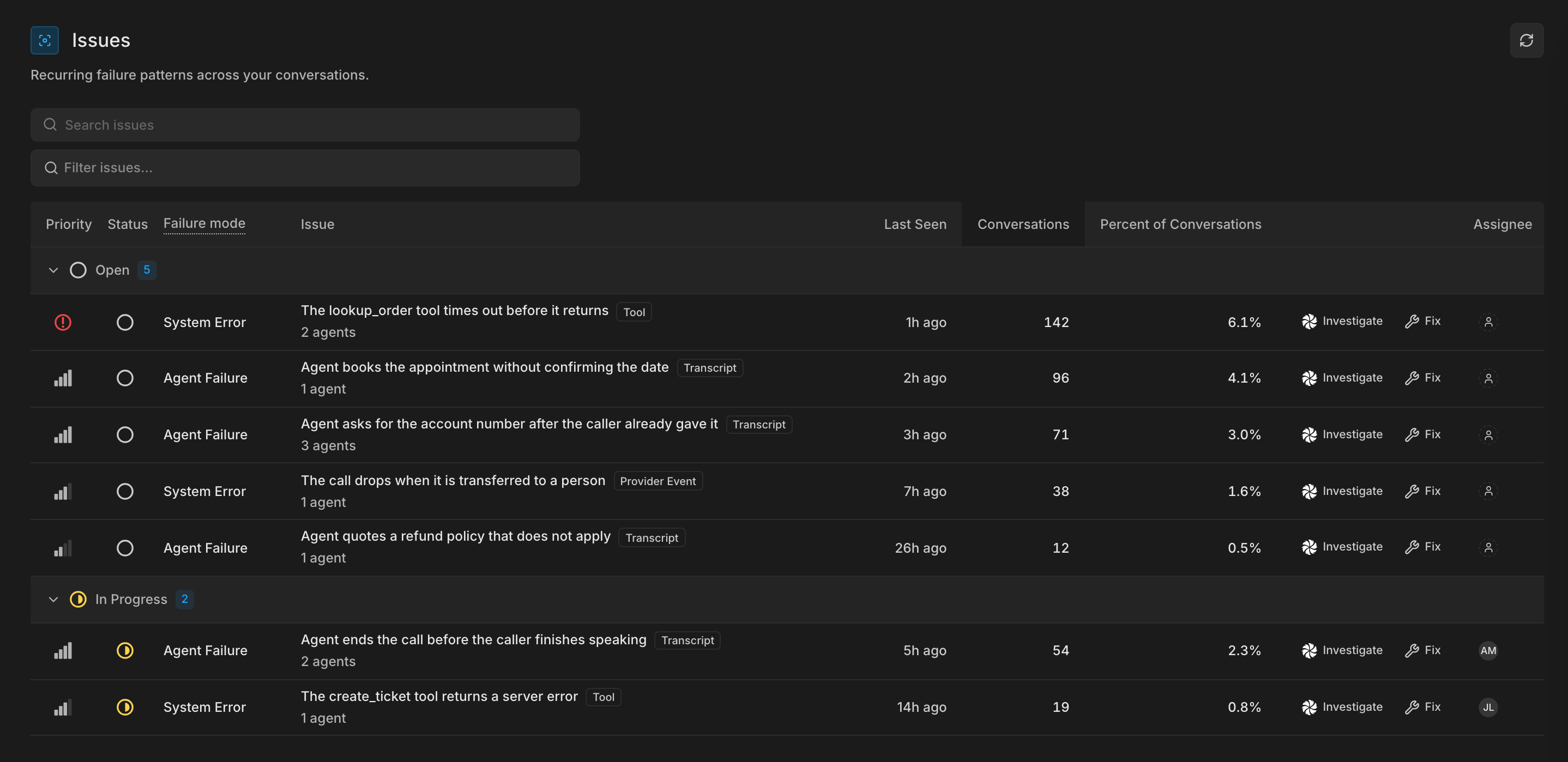 The production Issues list with one row for each issue, showing its priority, status, failure mode, conversation count, and percent of conversations