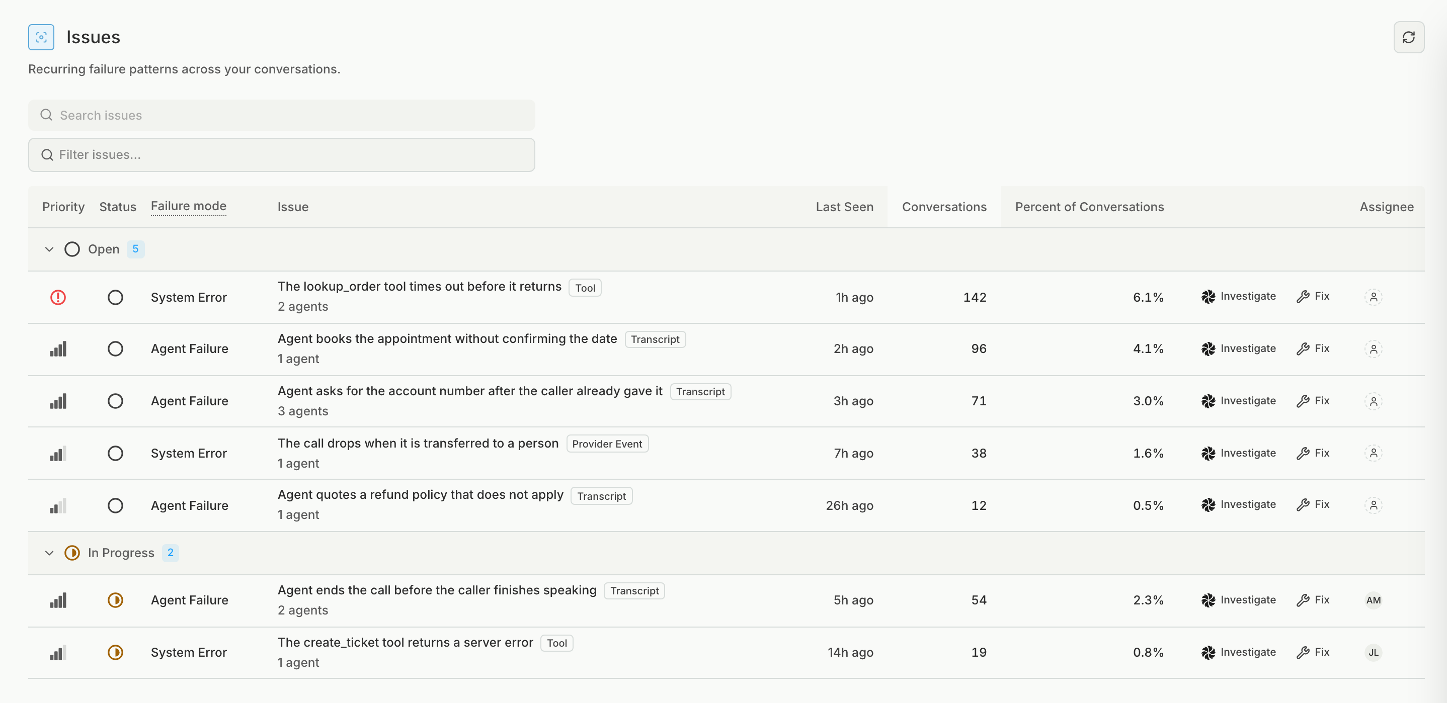 The production Issues list with one row for each issue, showing its priority, status, failure mode, conversation count, and percent of conversations