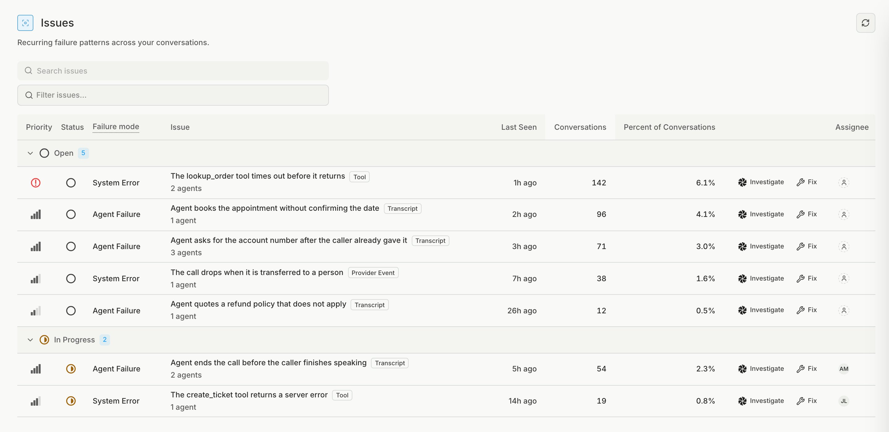 The production Issues list with one row for each issue, showing its priority, status, failure mode, conversation count, and percent of conversations
