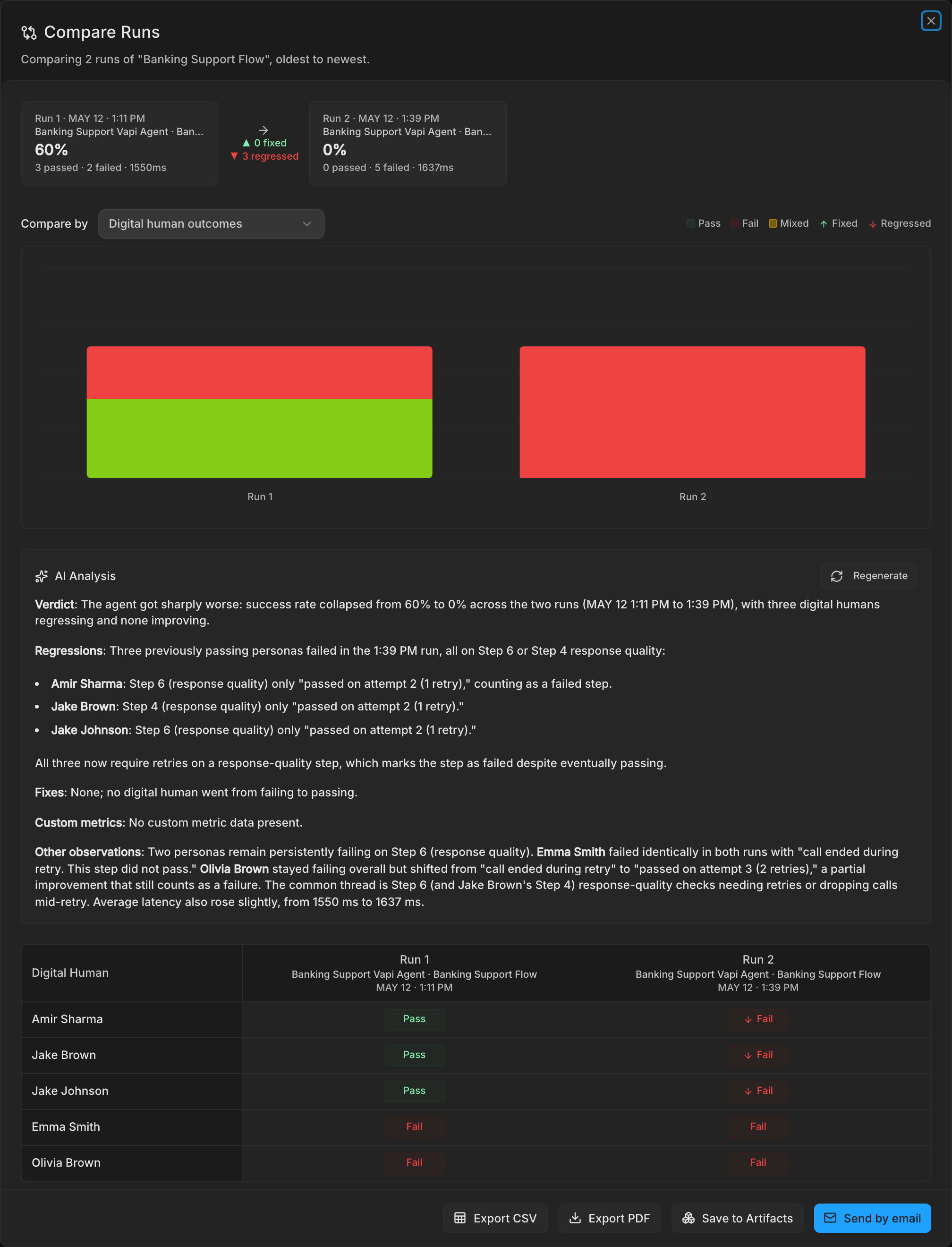 The Compare Runs dialog comparing two runs by Digital human outcomes, with 3 regressed and the Digital Humans that went from Pass to Fail marked with a down arrow