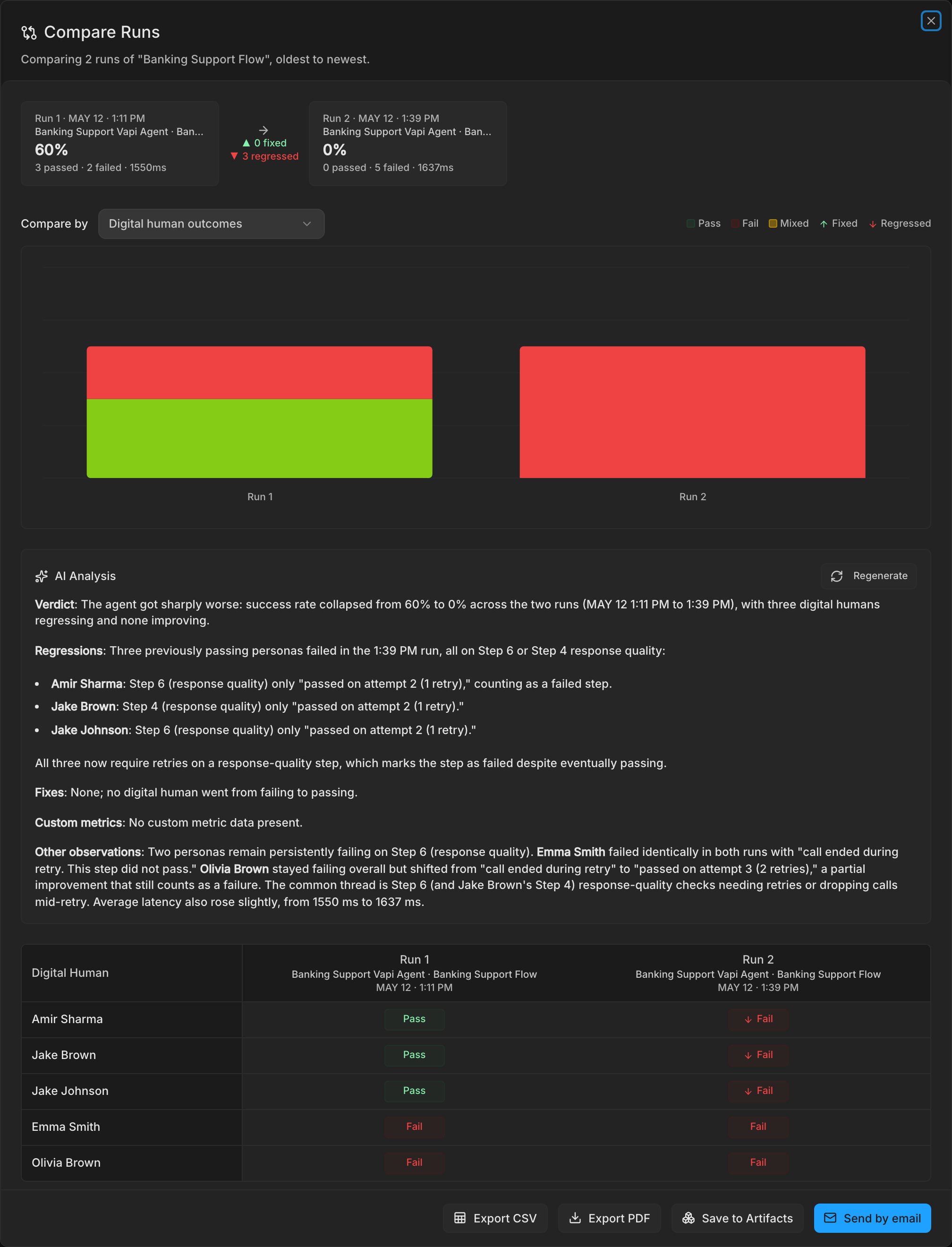 The Compare Runs dialog comparing two runs by Digital human outcomes, with 3 regressed and the Digital Humans that went from Pass to Fail marked with a down arrow