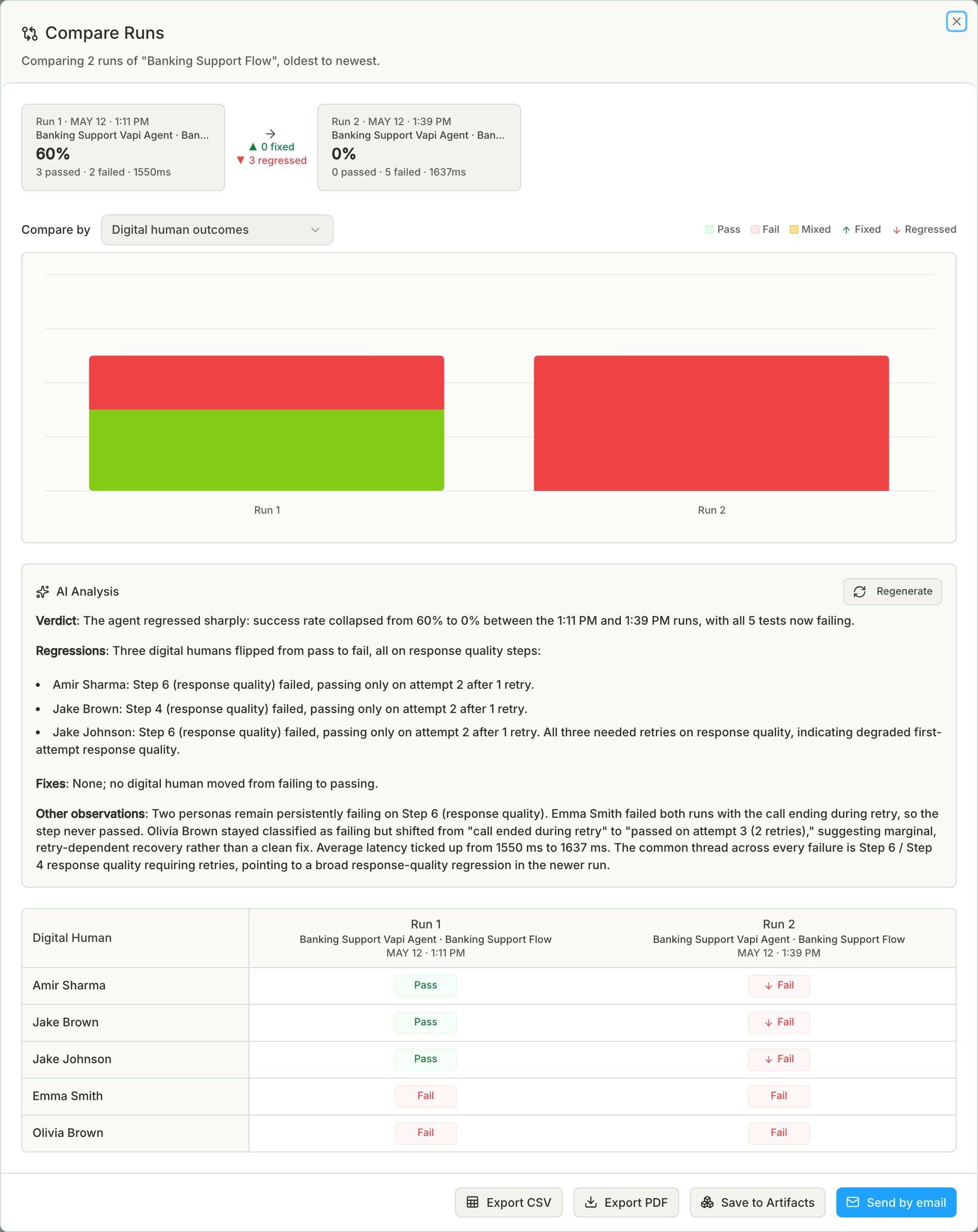 The Compare Runs dialog comparing two runs by Digital human outcomes, with 3 regressed and the Digital Humans that went from Pass to Fail marked with a down arrow