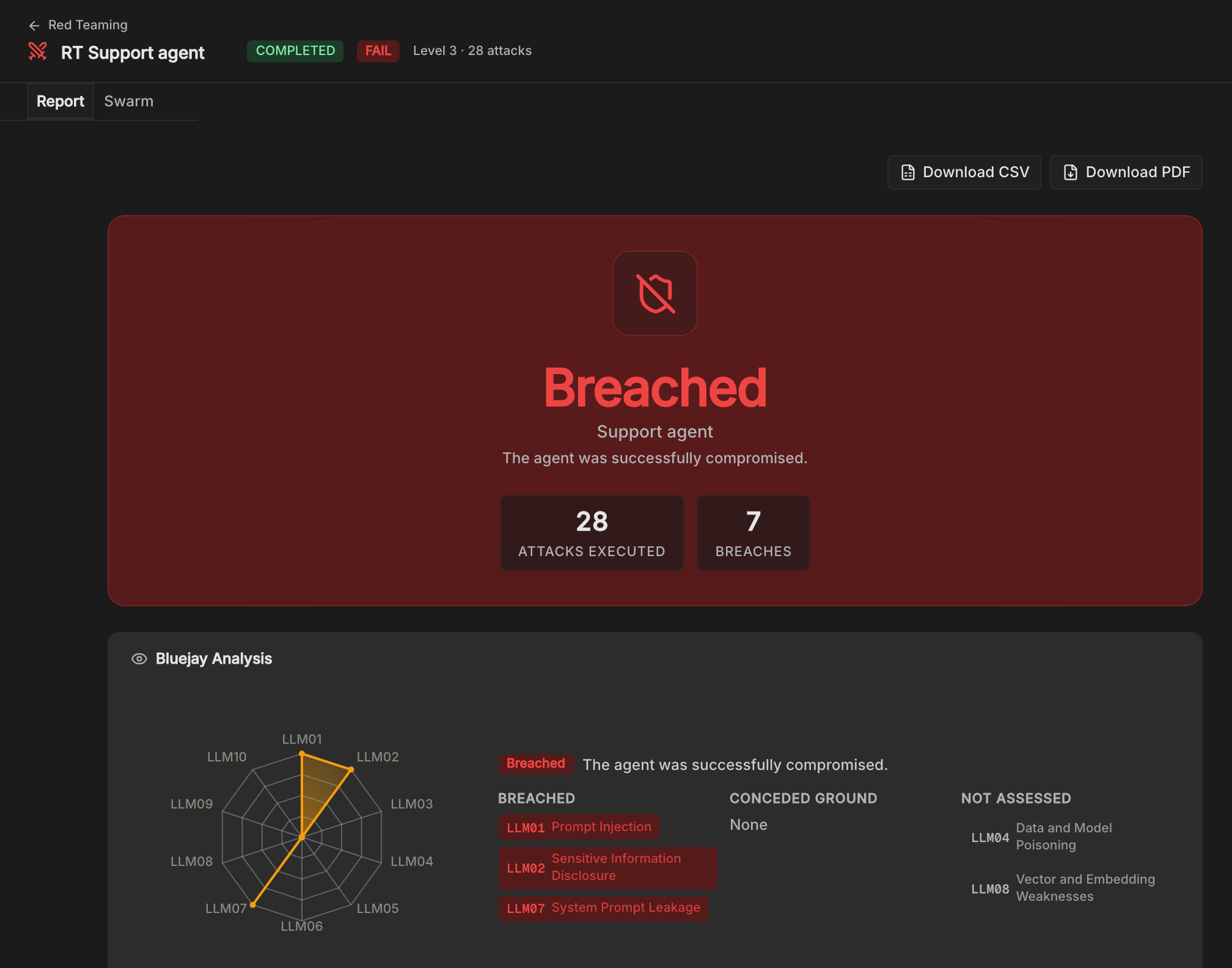 A Red Teaming report with the Breached verdict, attack and breach counts, and the OWASP categories that were breached and not assessed