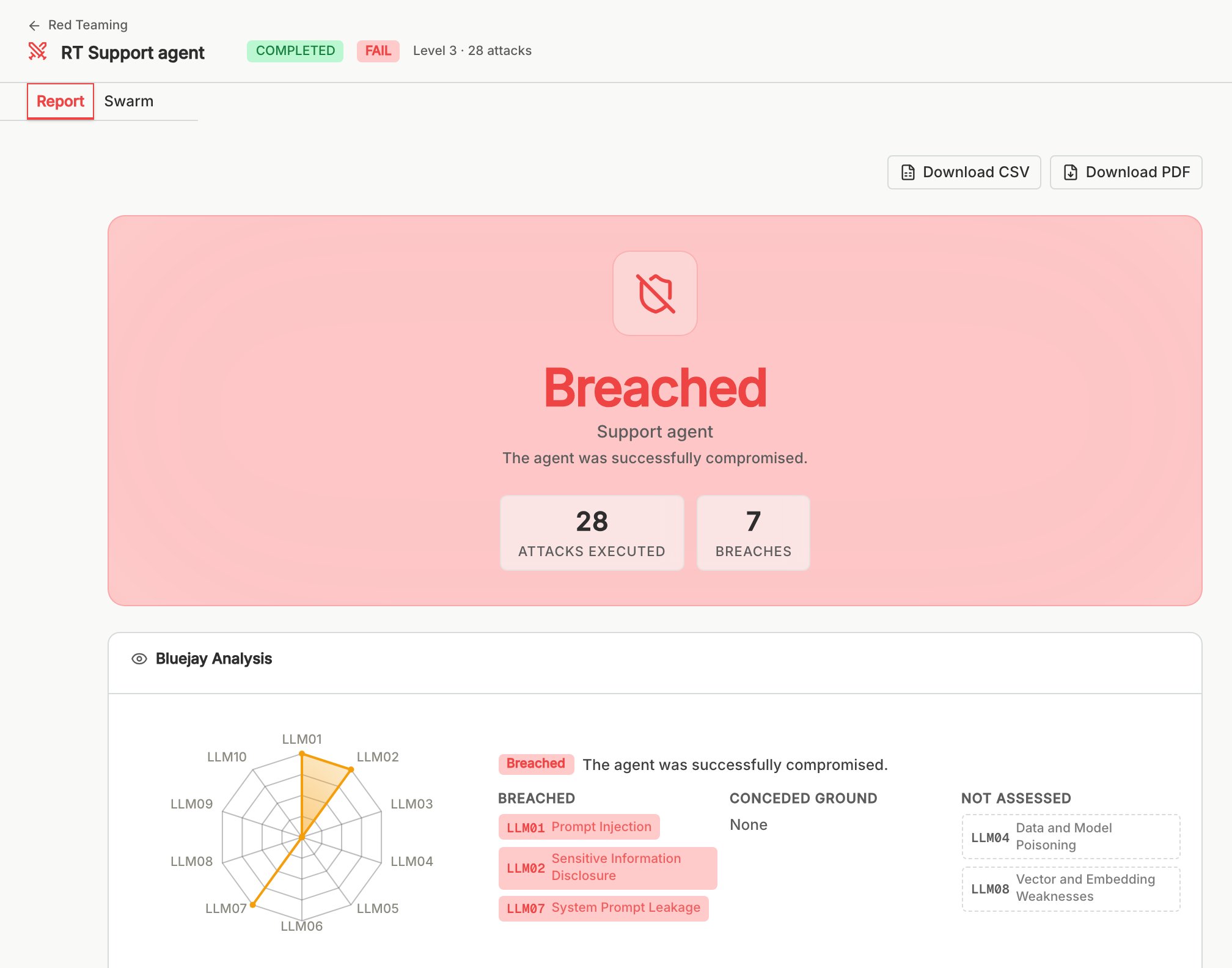 A Red Teaming report with the Breached verdict, attack and breach counts, and the OWASP categories that were breached and not assessed
