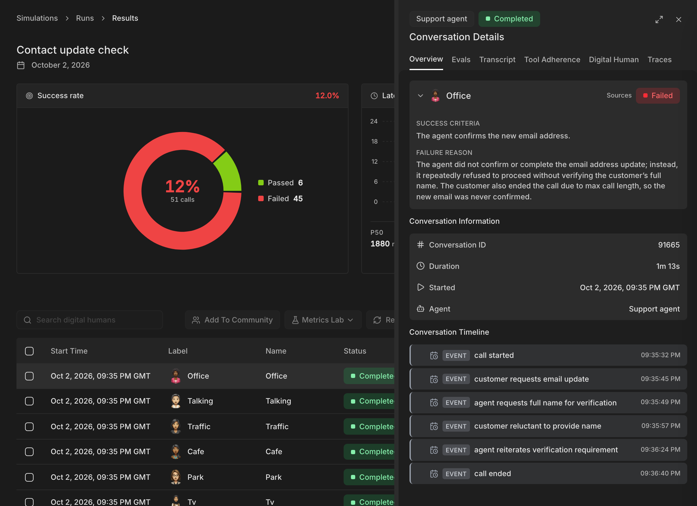 A simulation run with the Conversation Details panel open on a failed call, showing the success criteria and the failure reason