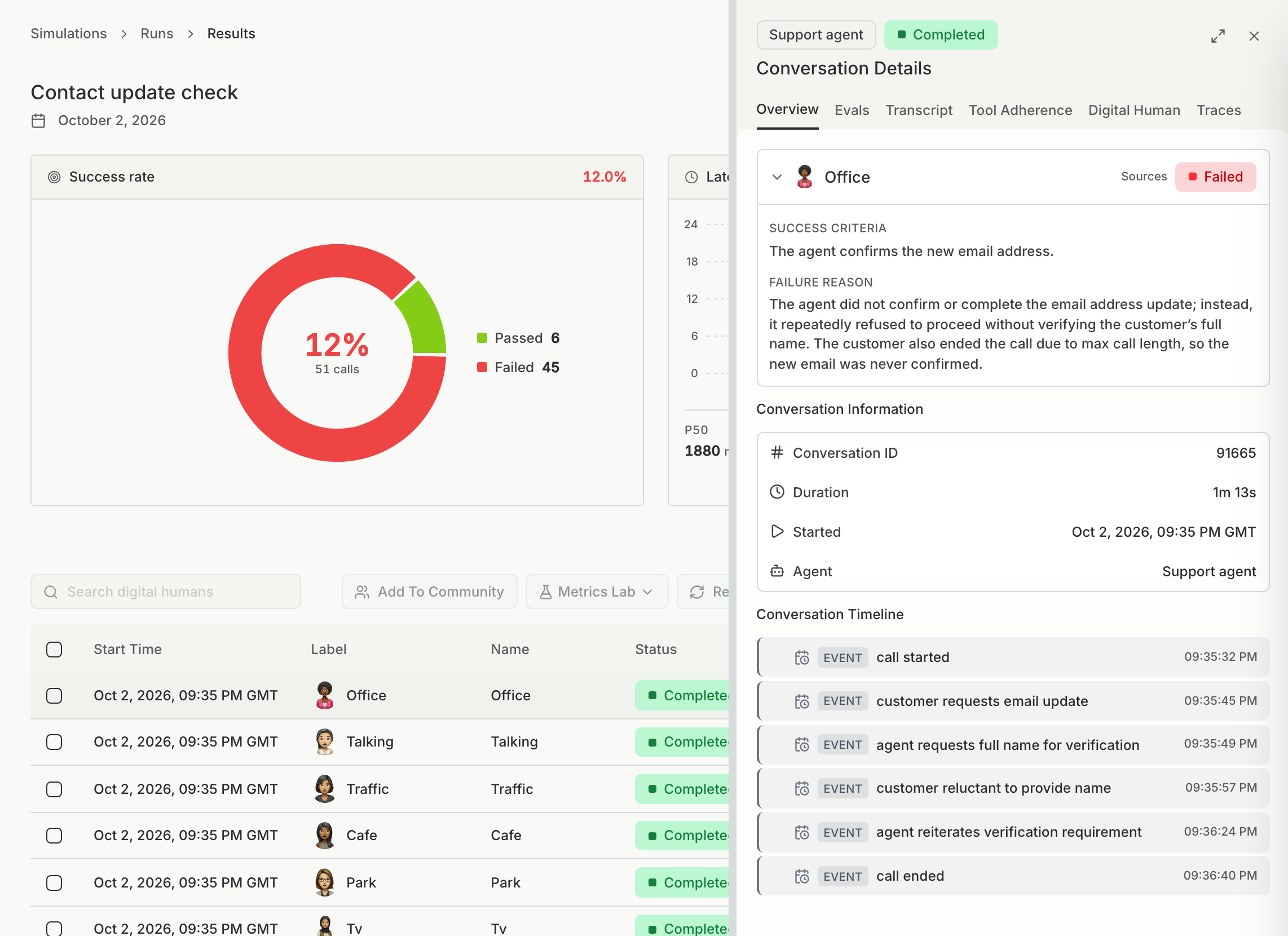 A simulation run with the Conversation Details panel open on a failed call, showing the success criteria and the failure reason